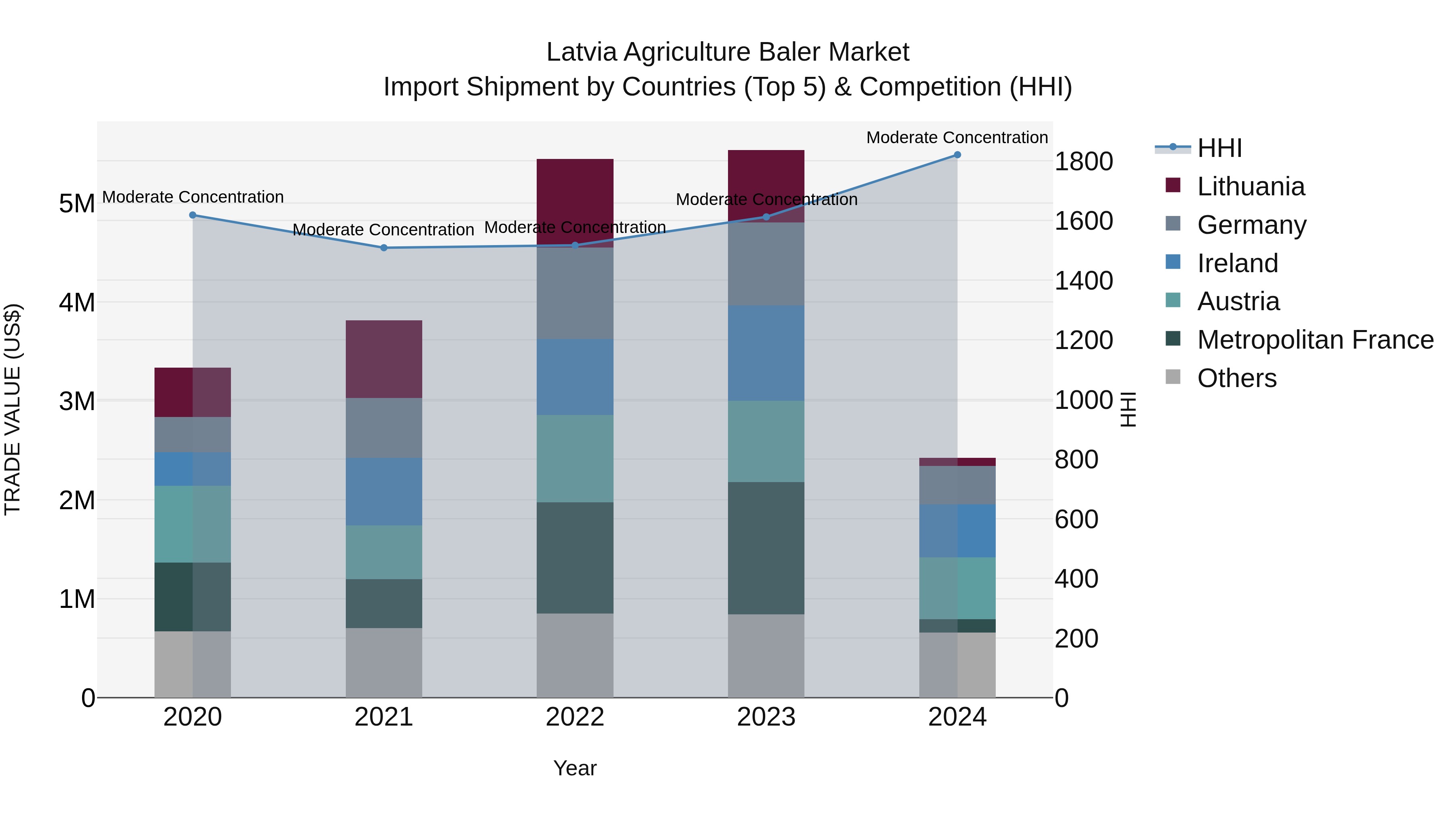 Latvia Agriculture Baler Market Top 5 Importing Countries and Market Competition (HHI) Analysis