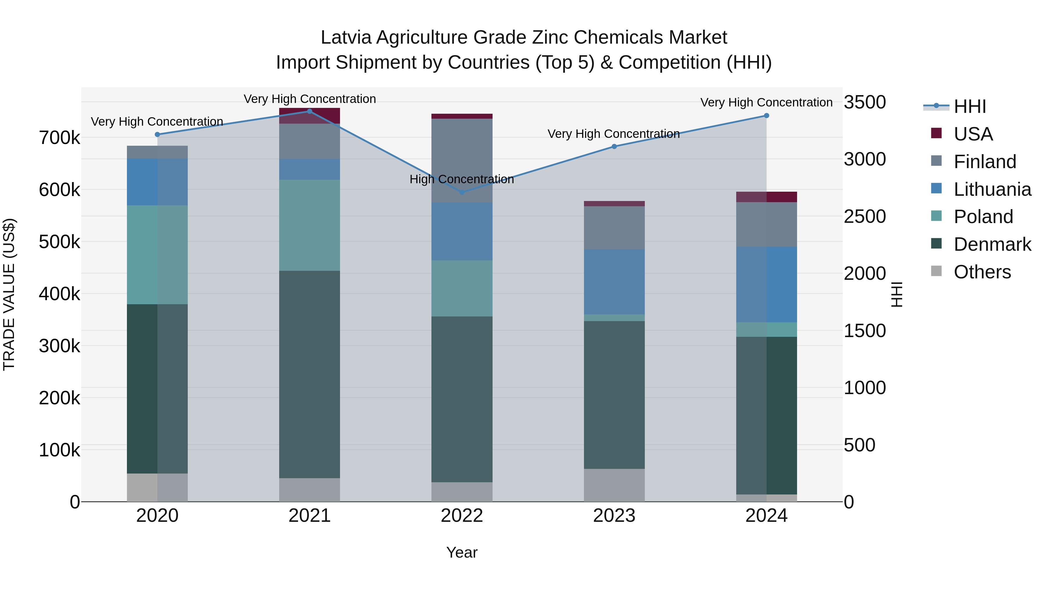 Latvia Agriculture Grade Zinc Chemicals Market Top 5 Importing Countries and Market Competition (HHI) Analysis