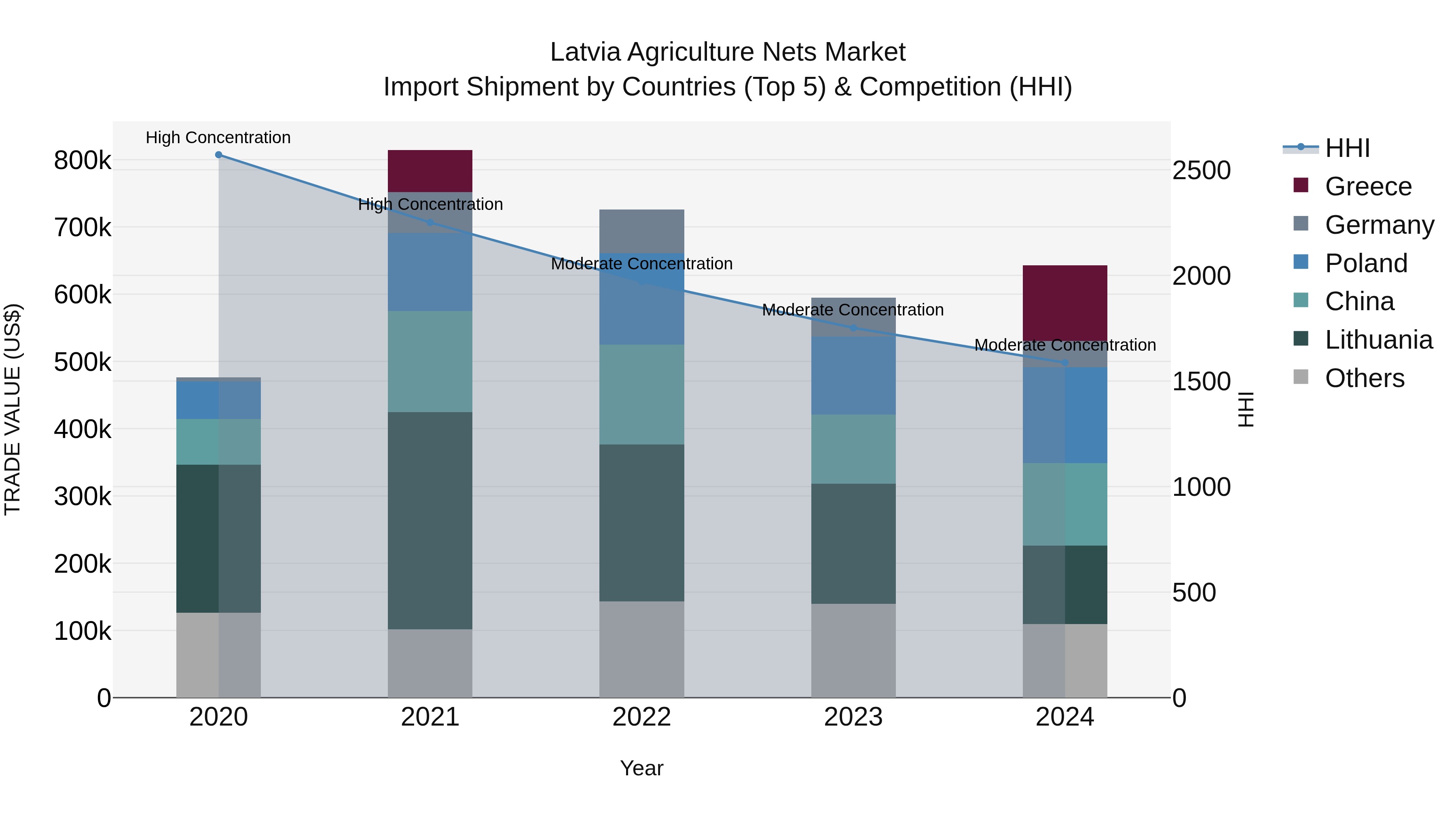 Latvia Agriculture Nets Market Top 5 Importing Countries and Market Competition (HHI) Analysis