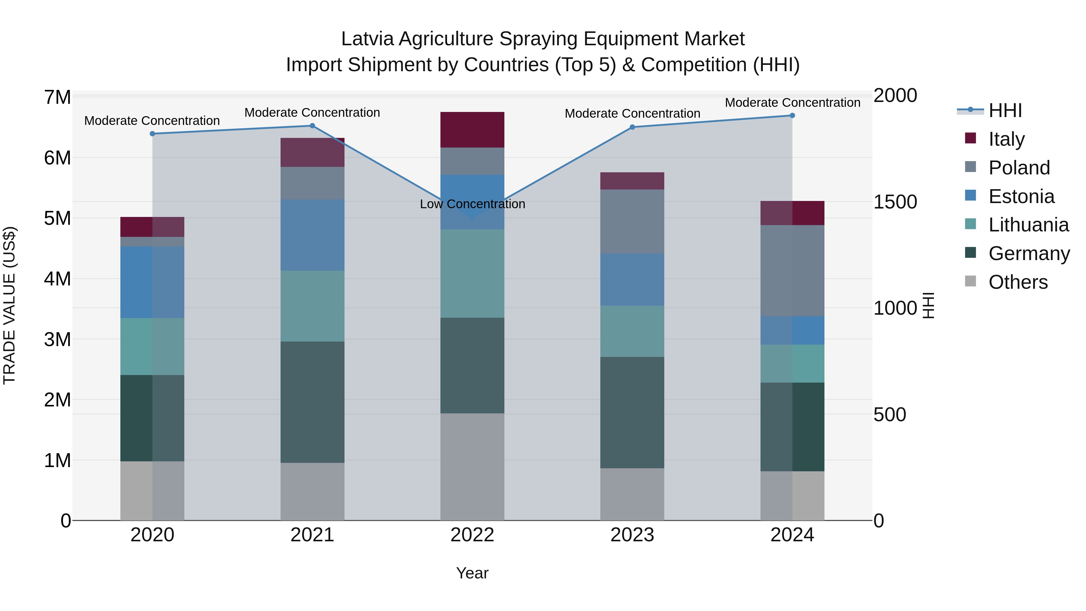 Latvia Agriculture Spraying Equipment Market Top 5 Importing Countries and Market Competition (HHI) Analysis