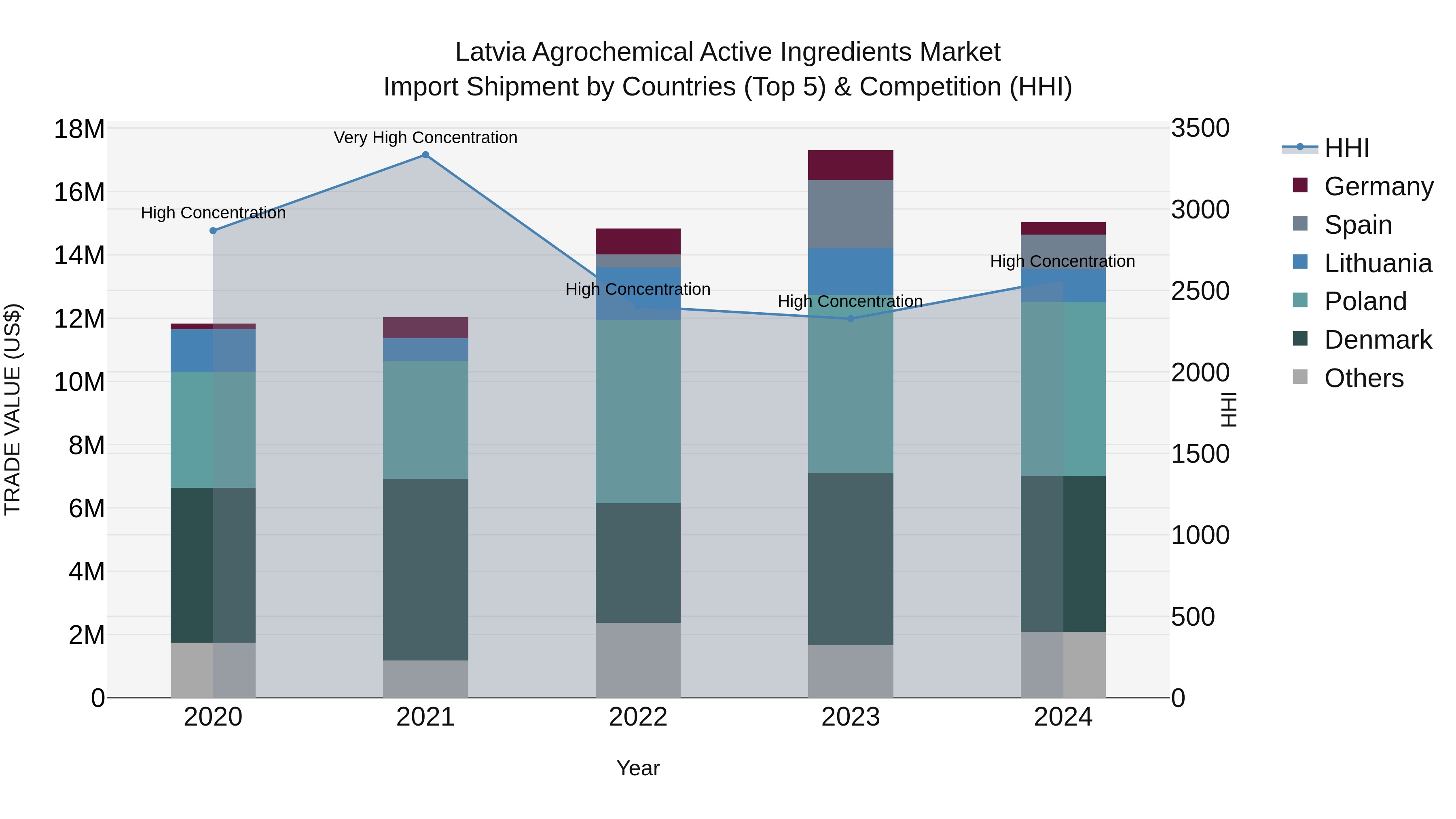 Latvia Agrochemical Active Ingredients Market Top 5 Importing Countries and Market Competition (HHI) Analysis