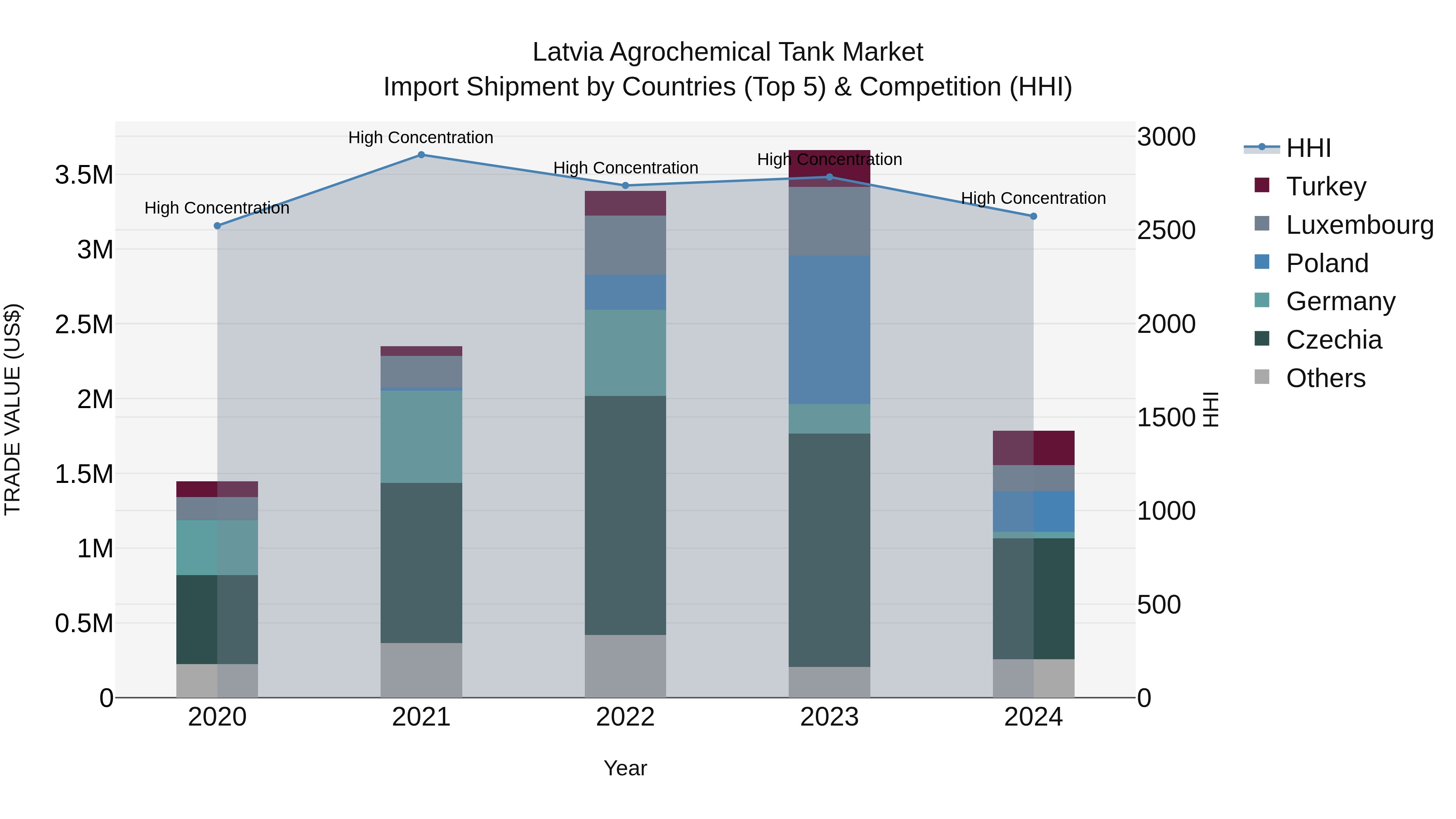 Latvia Agrochemical Tank Market Top 5 Importing Countries and Market Competition (HHI) Analysis