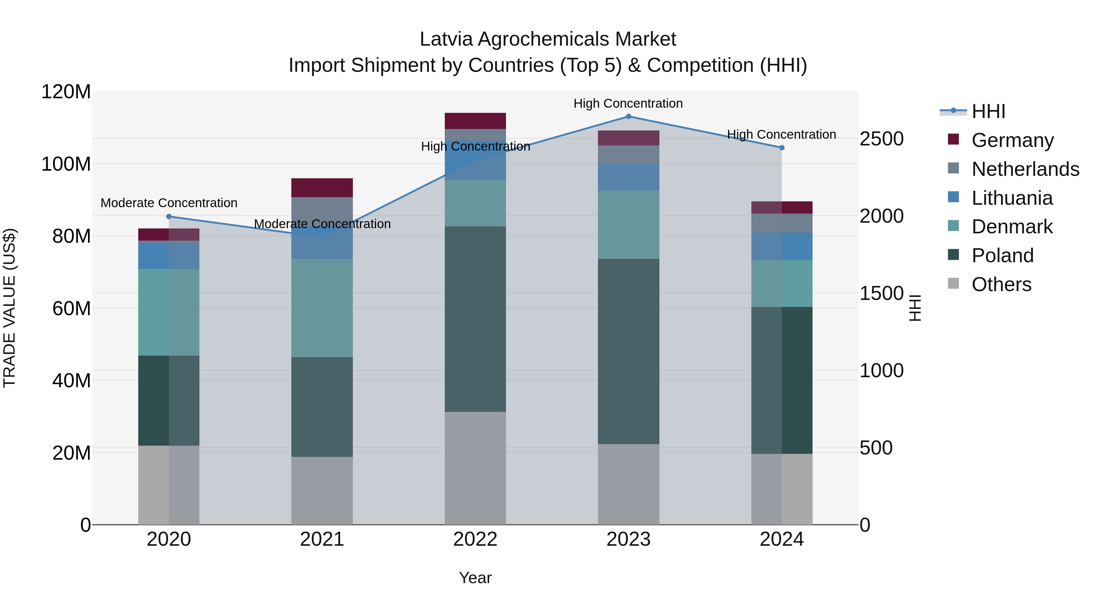 Latvia Agrochemicals Market Top 5 Importing Countries and Market Competition (HHI) Analysis
