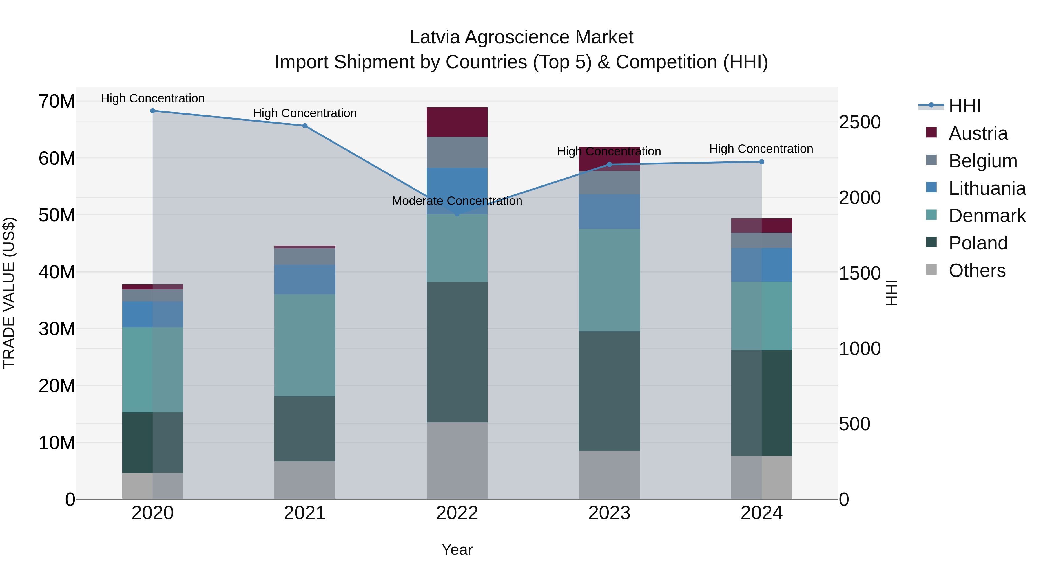 Latvia Agroscience Market Top 5 Importing Countries and Market Competition (HHI) Analysis