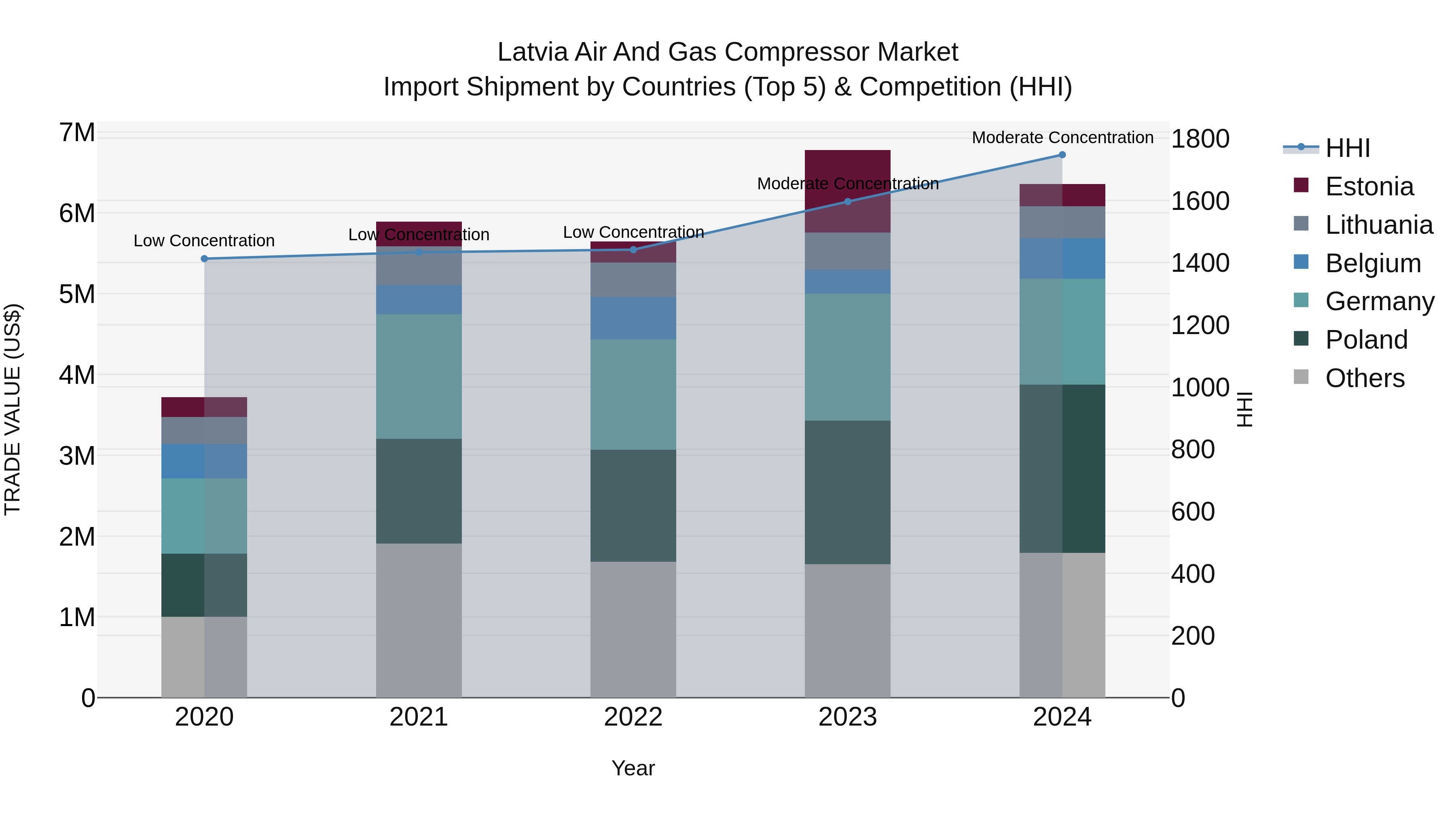 Latvia Air and Gas Compressor Market Top 5 Importing Countries and Market Competition (HHI) Analysis