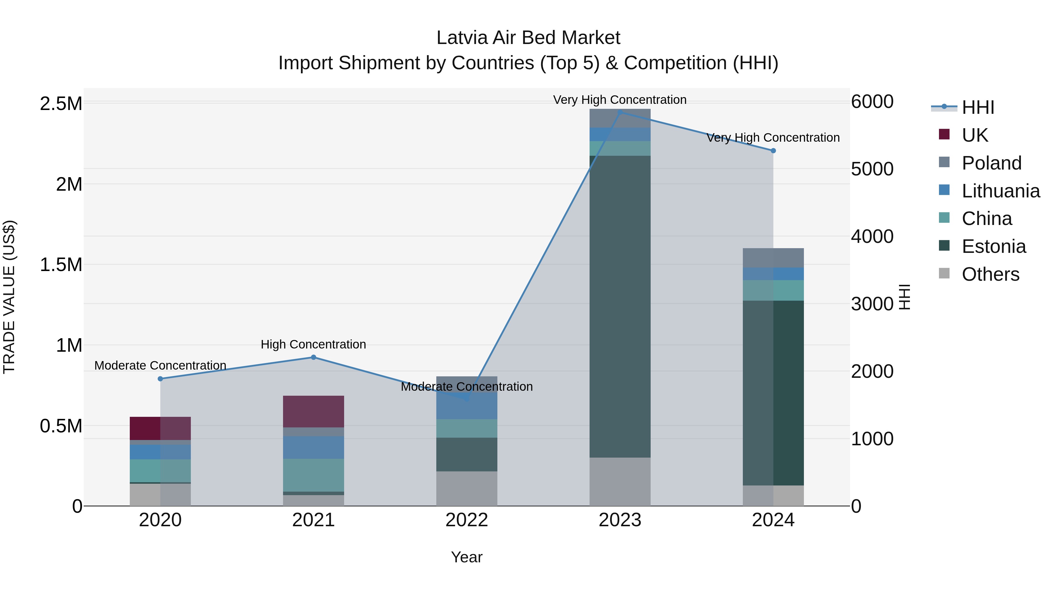 Latvia Air Bed Market Top 5 Importing Countries and Market Competition (HHI) Analysis