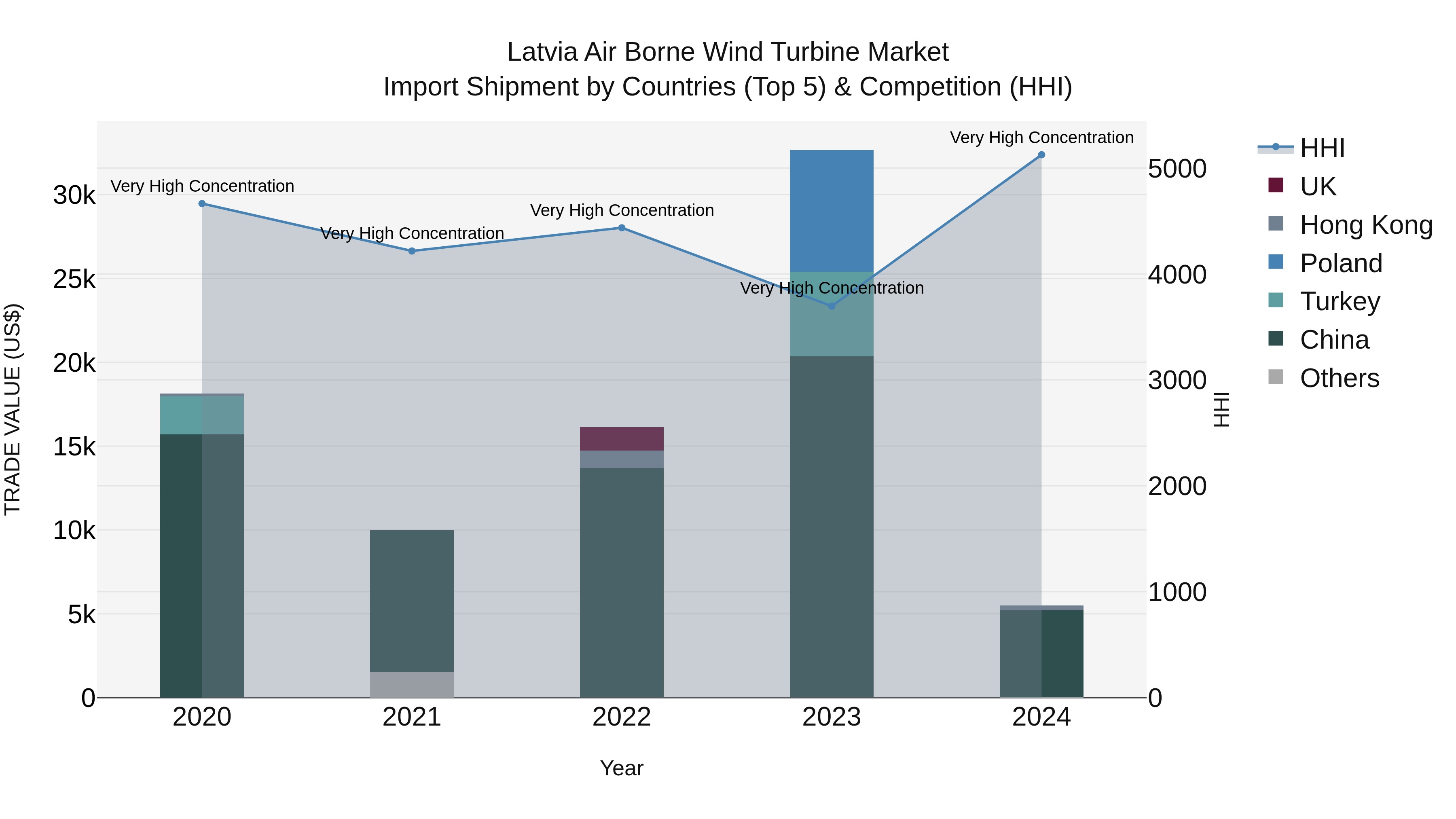 Latvia Air Borne Wind Turbine Market Top 5 Importing Countries and Market Competition (HHI) Analysis