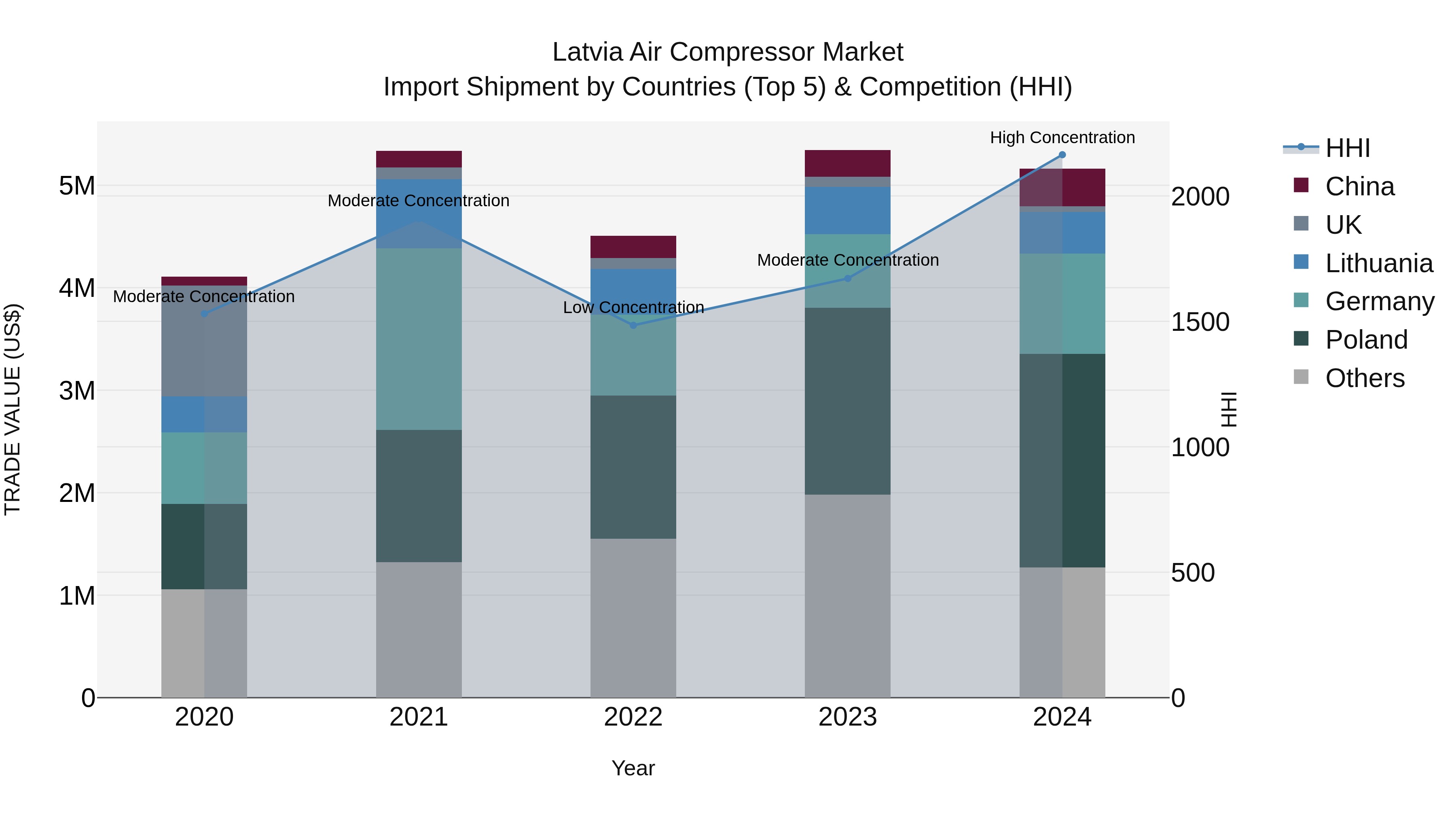 Latvia Air Compressor Market Top 5 Importing Countries and Market Competition (HHI) Analysis