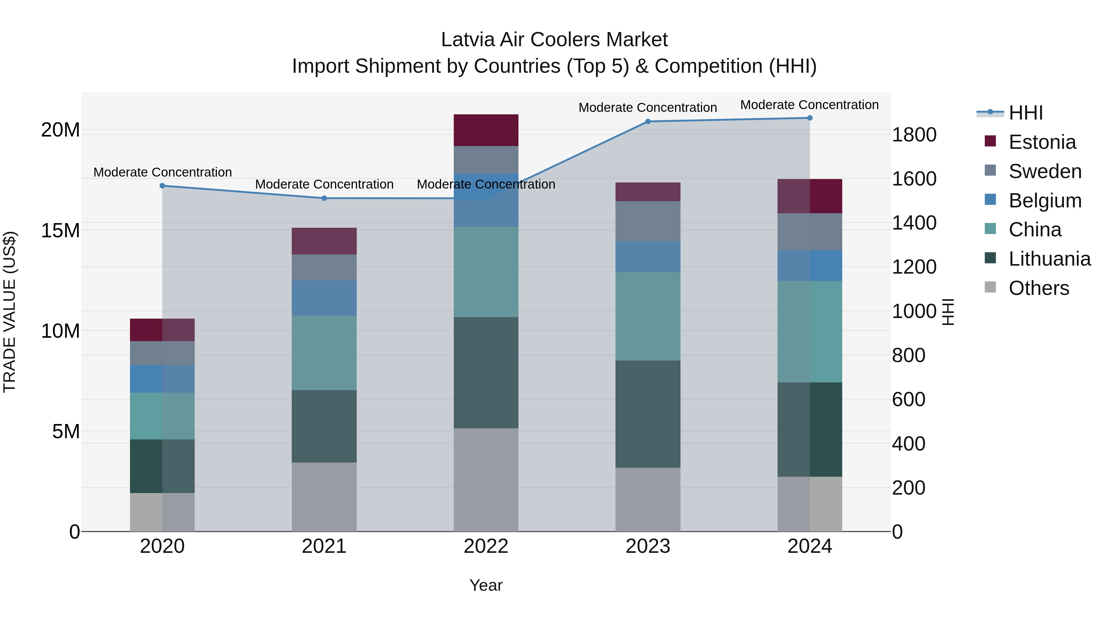 Latvia Air Coolers Market Top 5 Importing Countries and Market Competition (HHI) Analysis