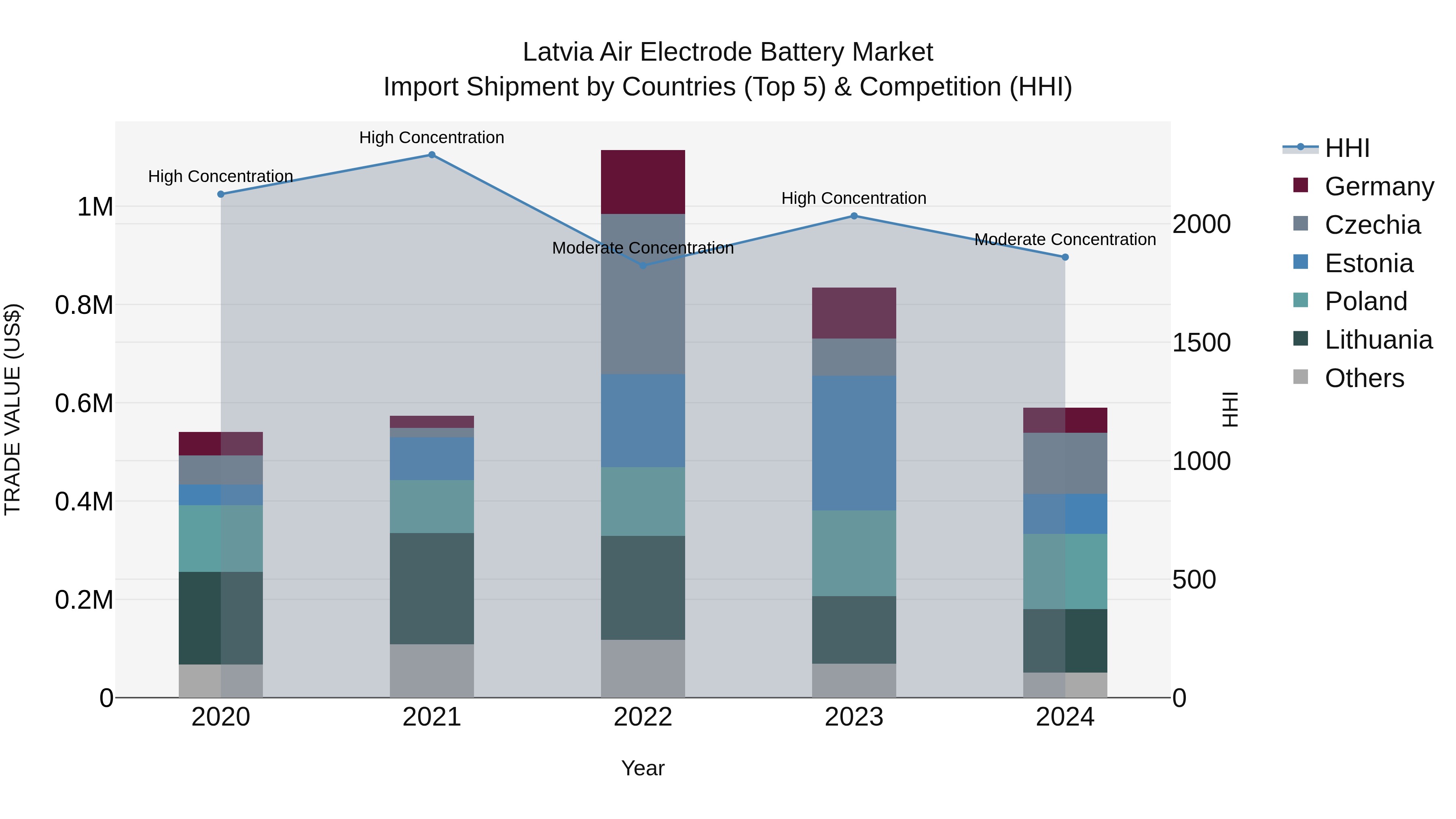 Latvia Air Electrode Battery Market Top 5 Importing Countries and Market Competition (HHI) Analysis