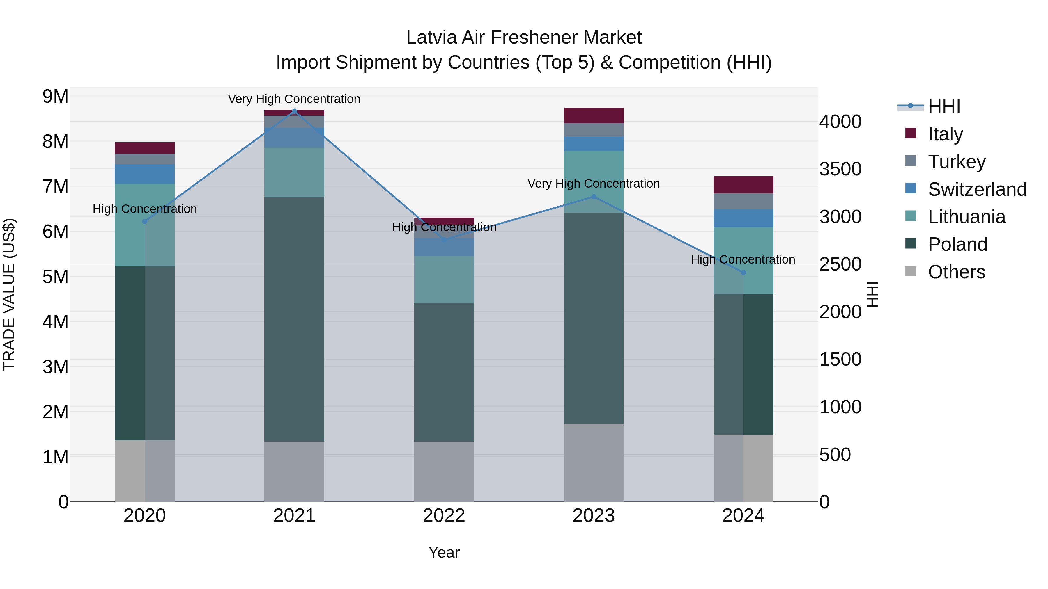 Latvia Air Freshener Market Top 5 Importing Countries and Market Competition (HHI) Analysis