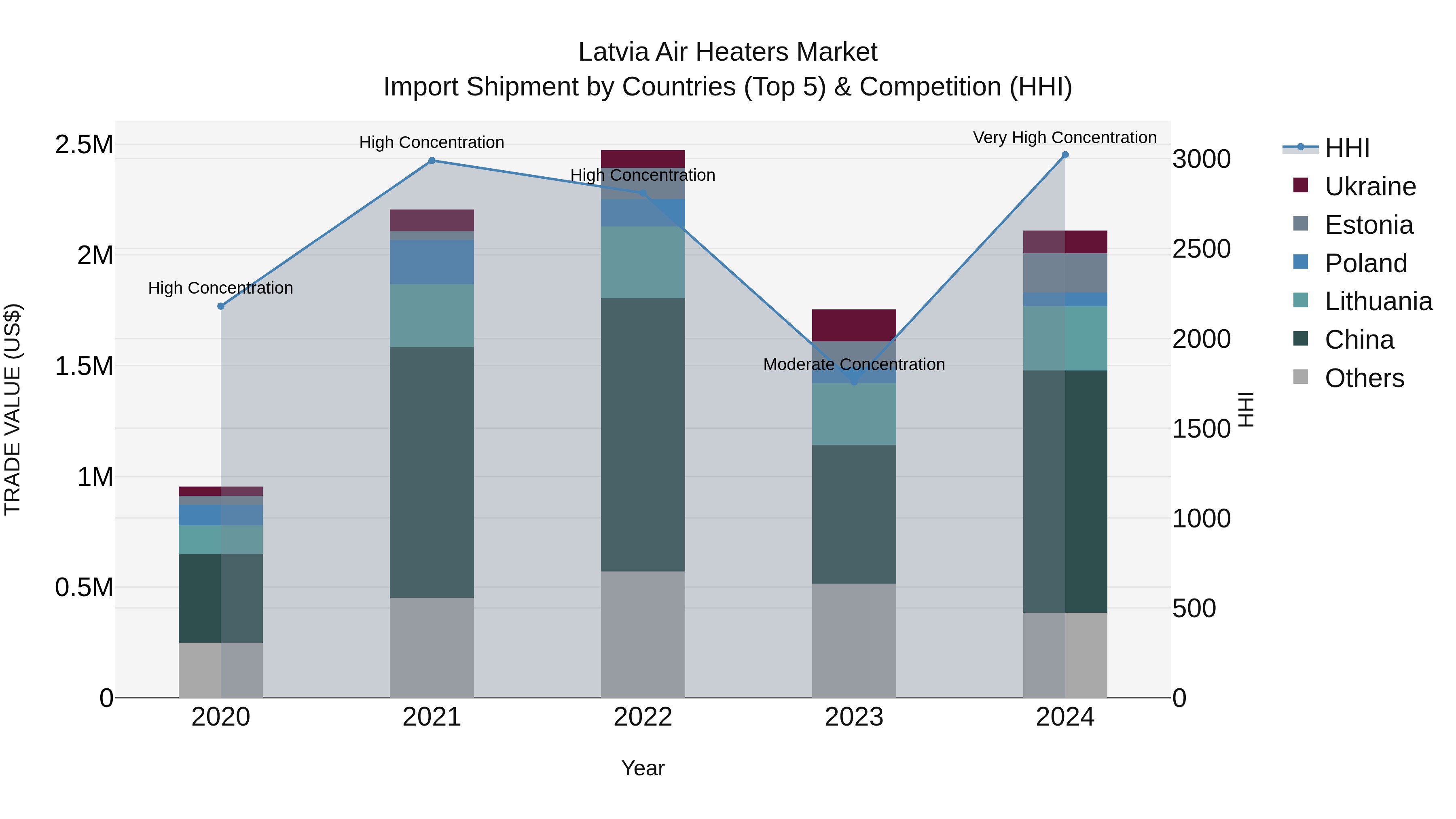 Latvia Air Heaters Market Top 5 Importing Countries and Market Competition (HHI) Analysis