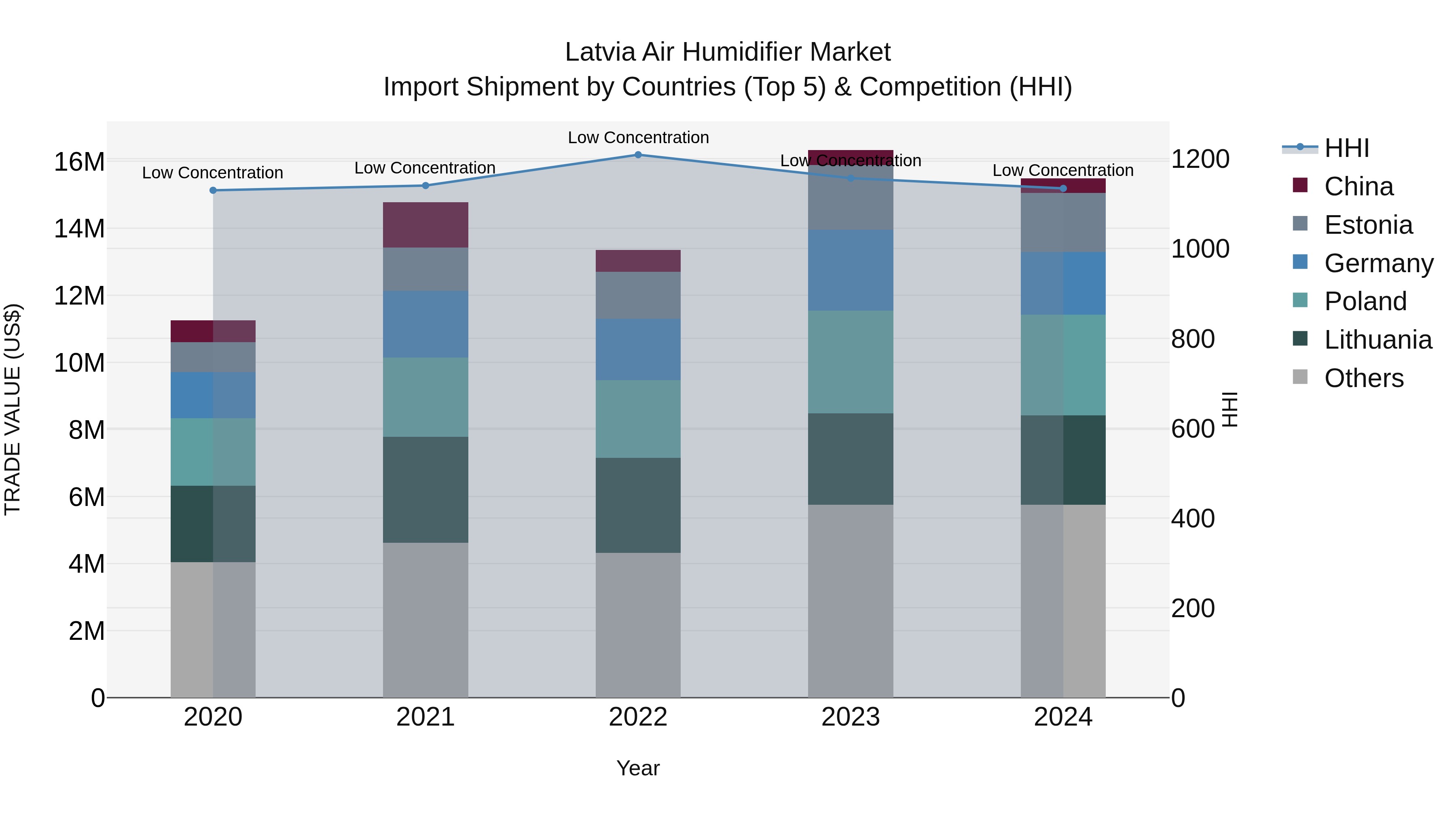 Latvia Air Humidifier Market Top 5 Importing Countries and Market Competition (HHI) Analysis