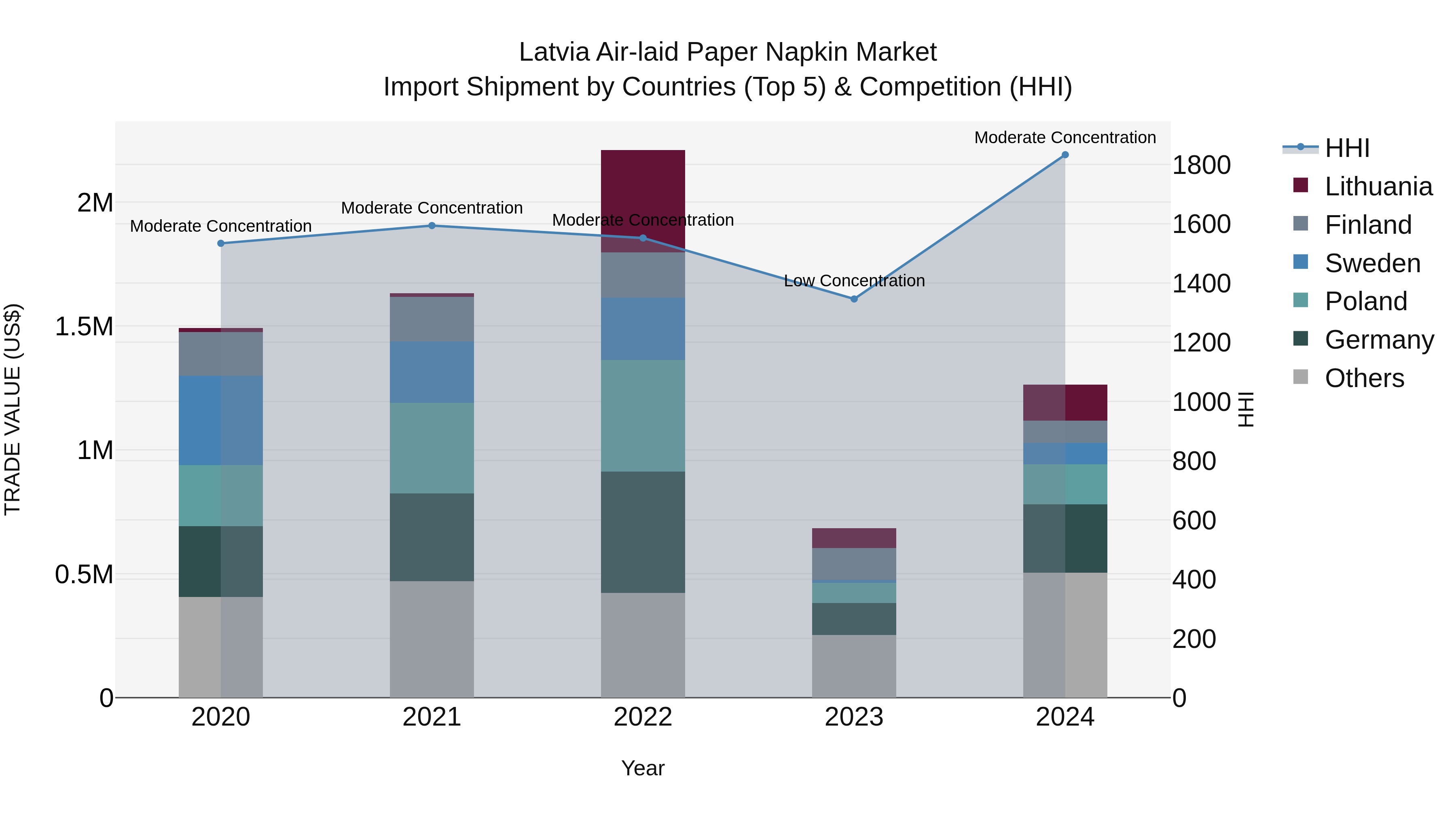 Latvia Air-laid Paper Napkin Market Top 5 Importing Countries and Market Competition (HHI) Analysis