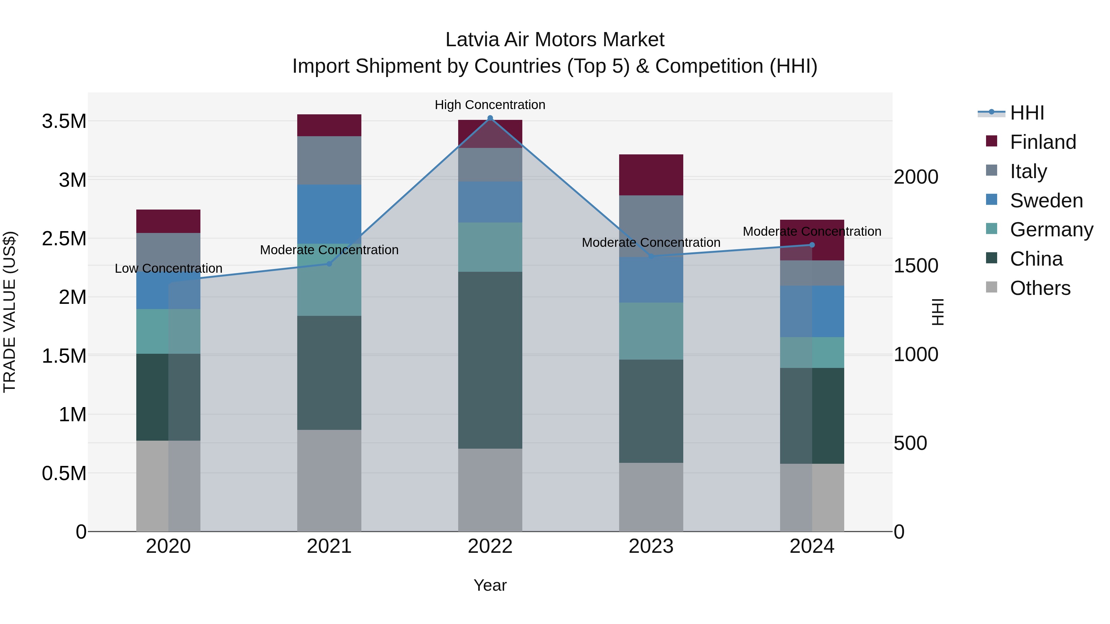Latvia Air Motors Market Top 5 Importing Countries and Market Competition (HHI) Analysis