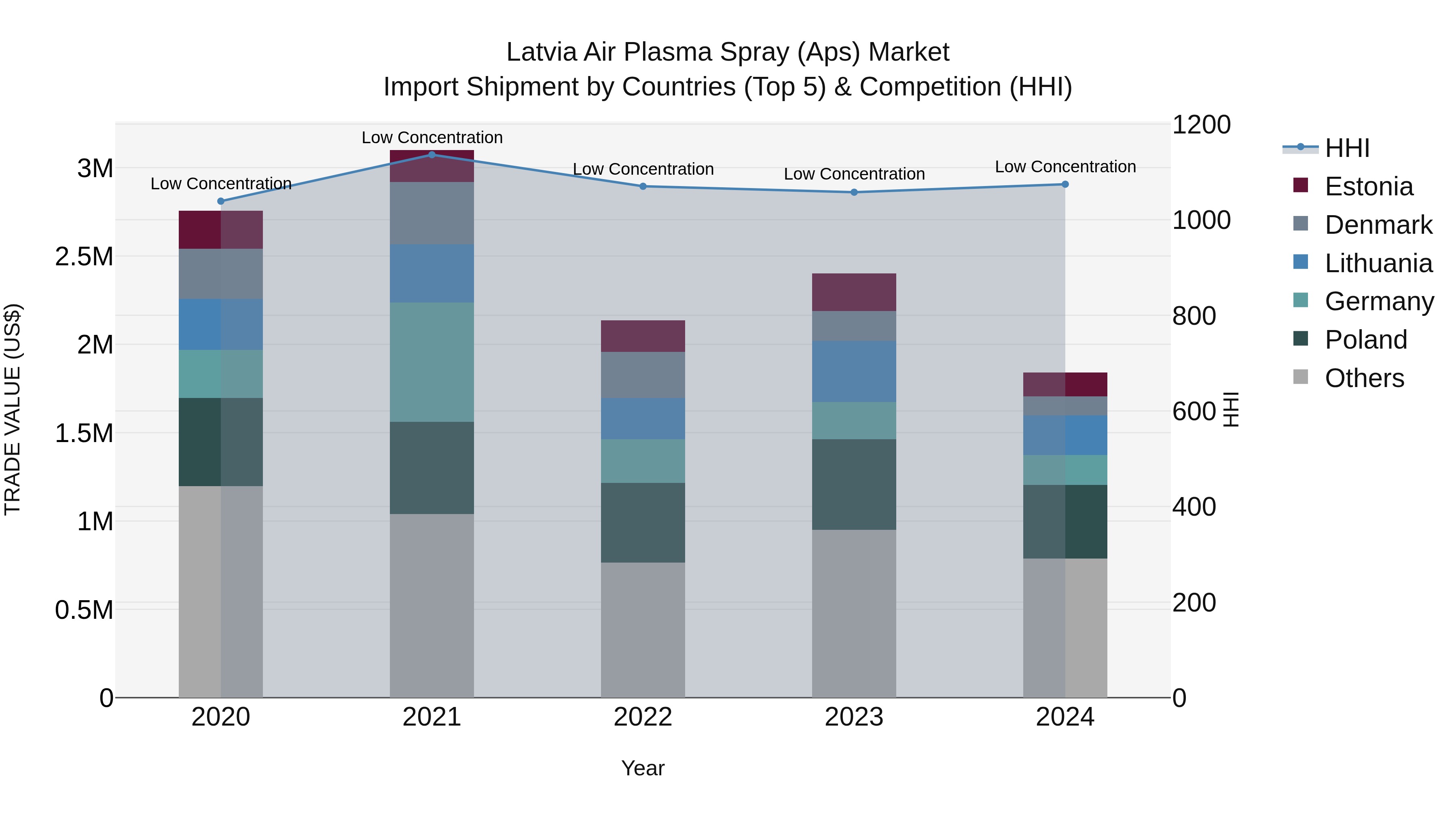 Latvia Air Plasma Spray (Aps) Market Top 5 Importing Countries and Market Competition (HHI) Analysis