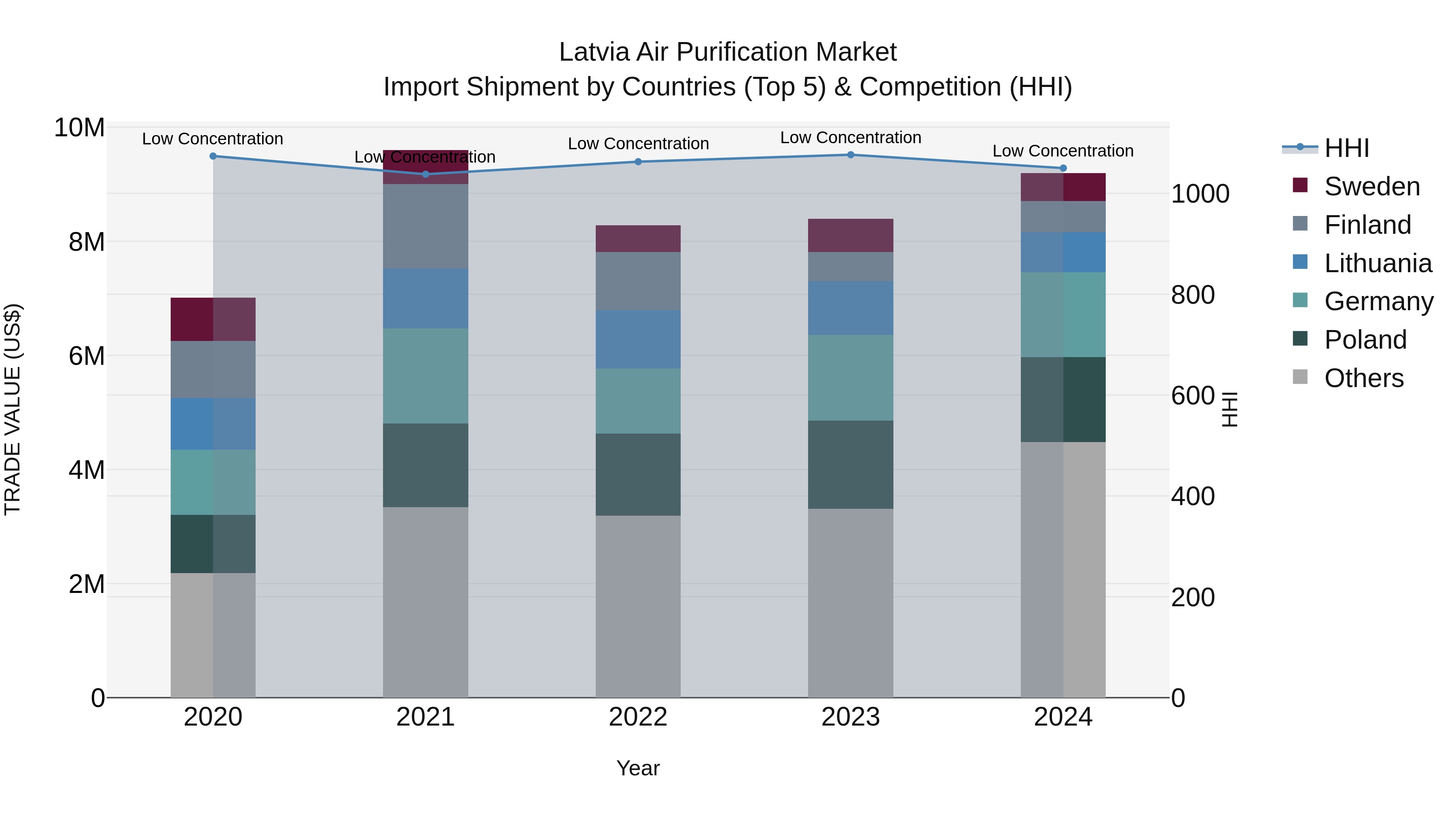 Latvia Air Purification Market Top 5 Importing Countries and Market Competition (HHI) Analysis