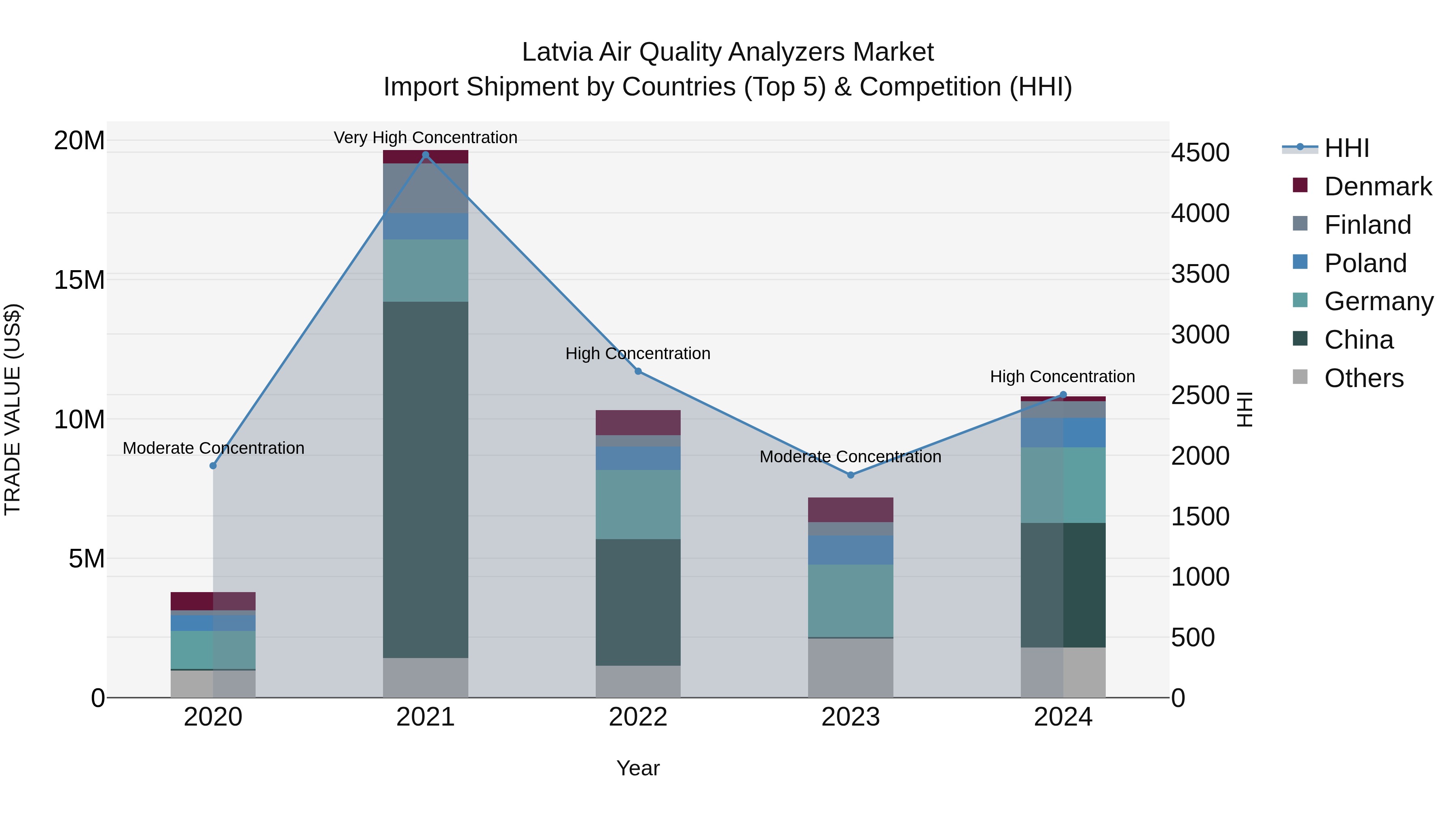 Latvia Air Quality Analyzers Market Top 5 Importing Countries and Market Competition (HHI) Analysis
