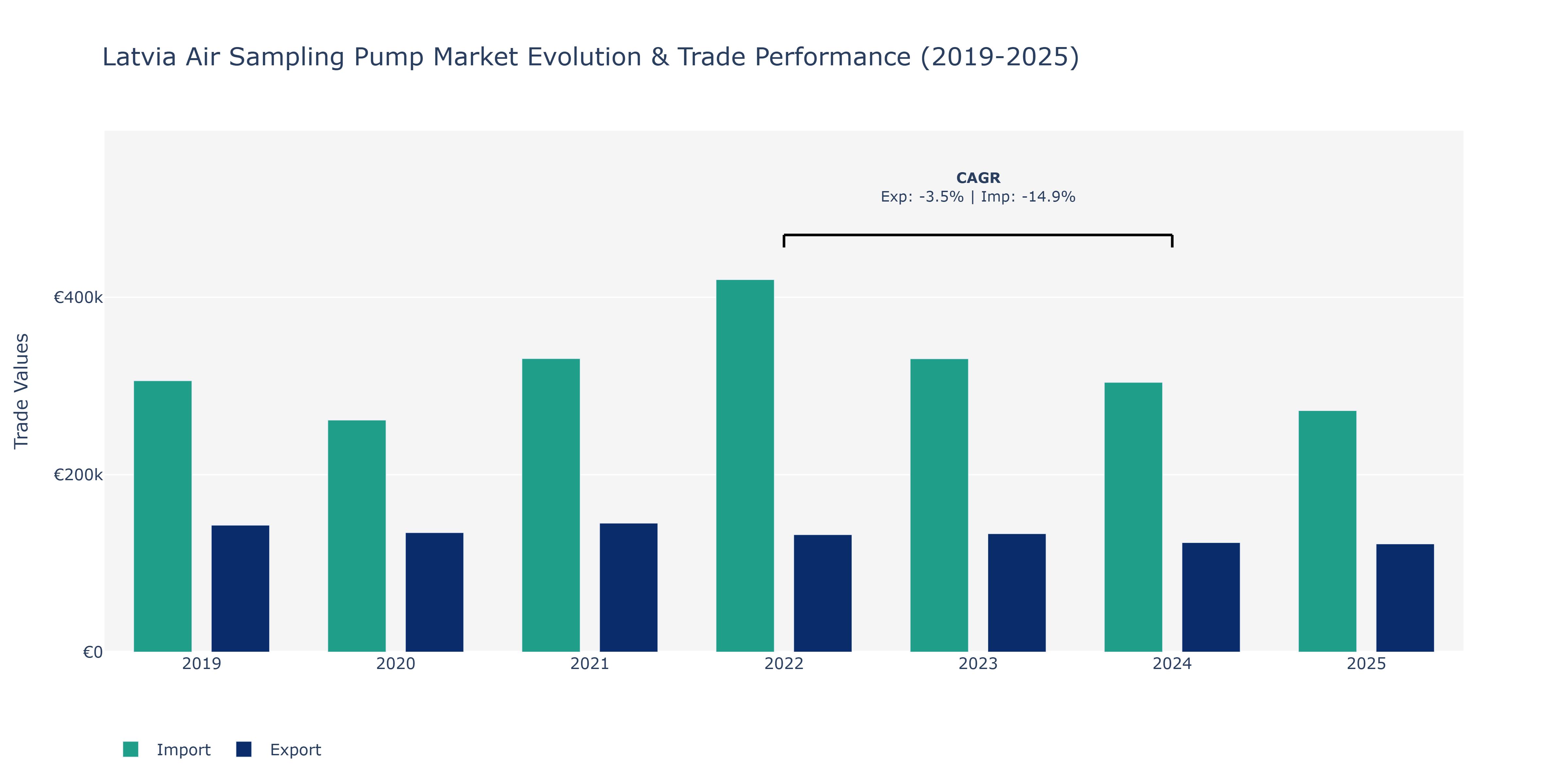 Latvia Air Sampling Pump Market: Production & Trade Performance (2019-2025)