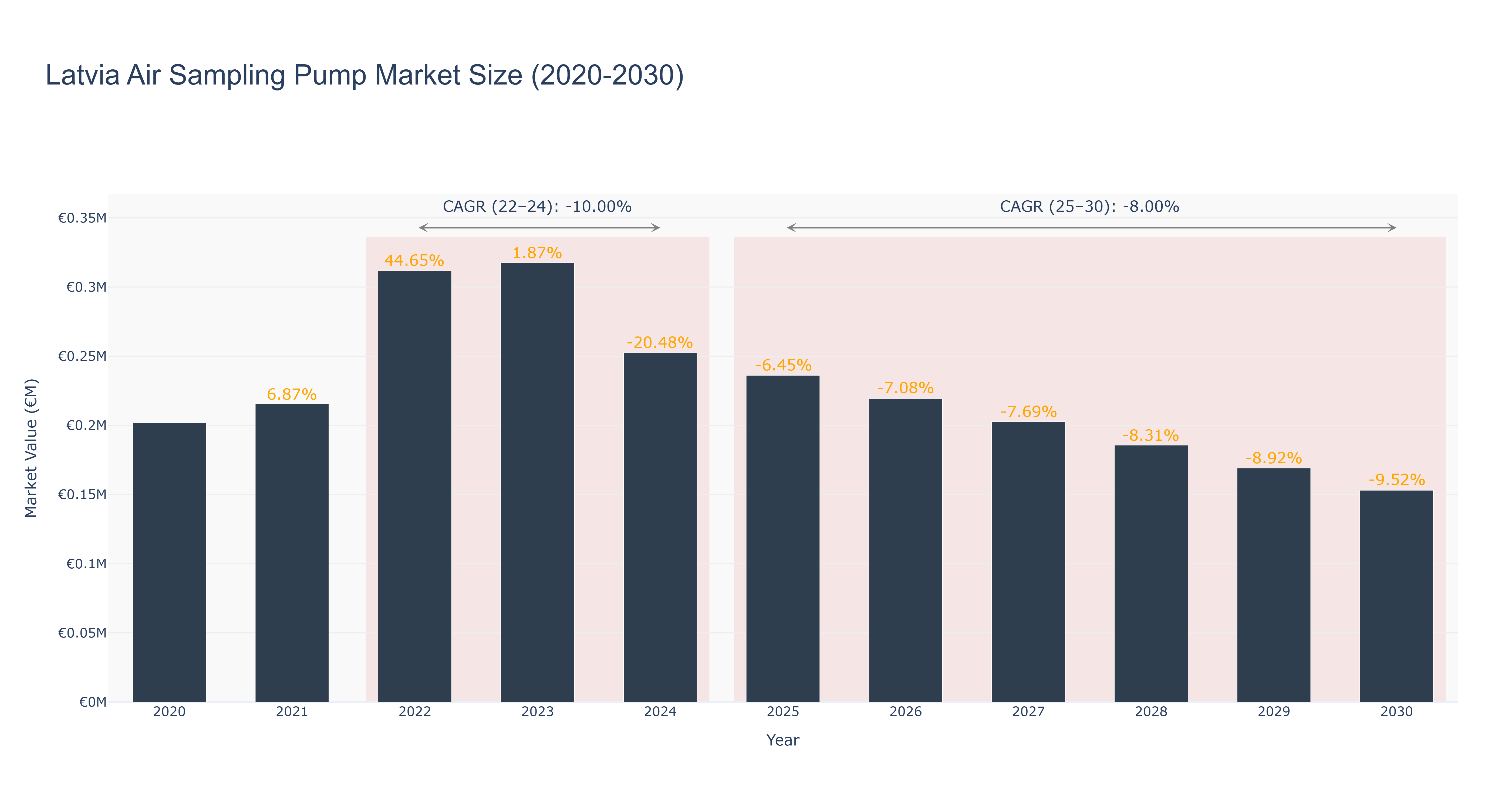 Latvia Air Sampling Pump Market Size (2020-2030)