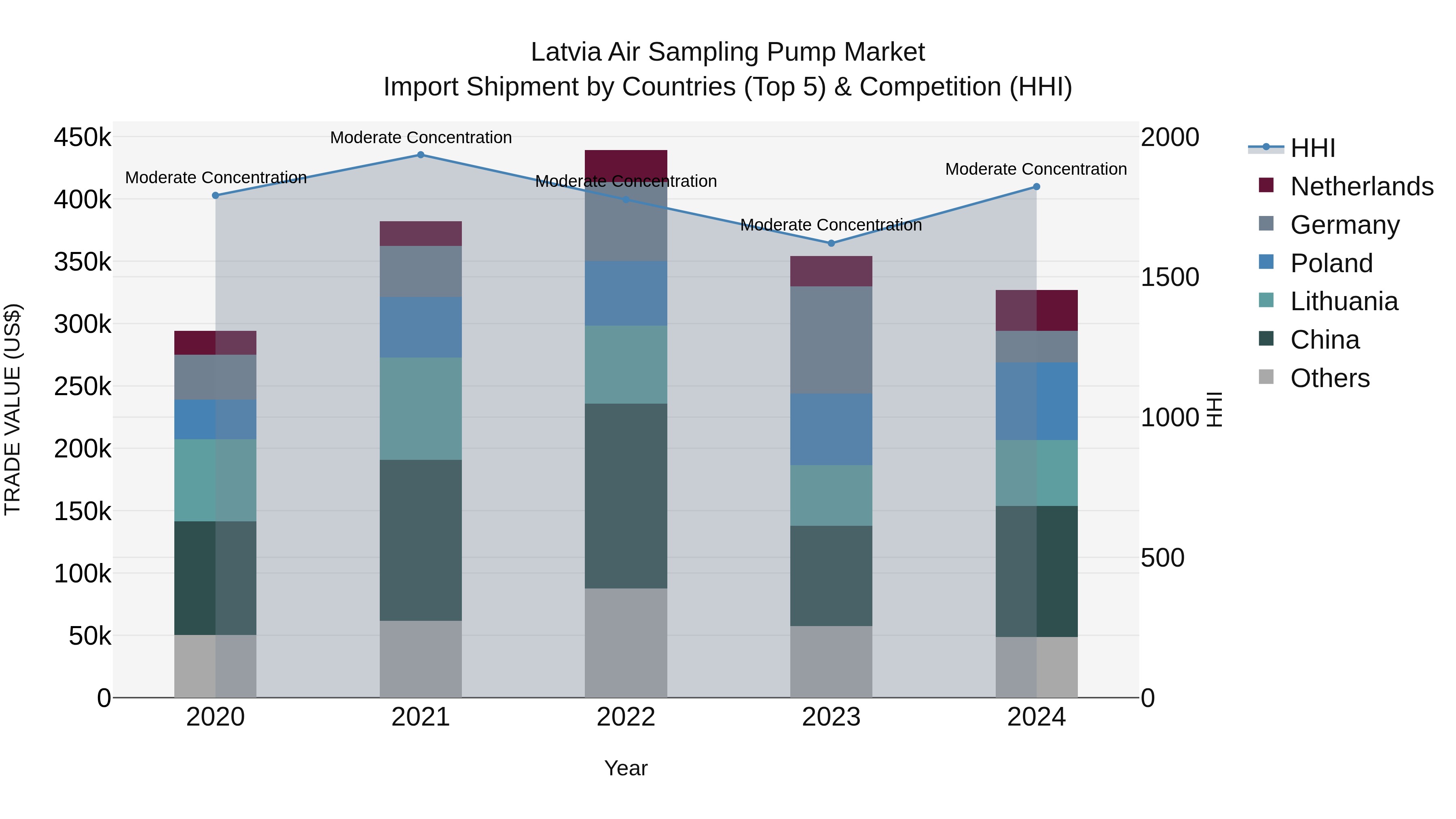 Latvia Air Sampling Pump Market Top 5 Importing Countries and Market Competition (HHI) Analysis