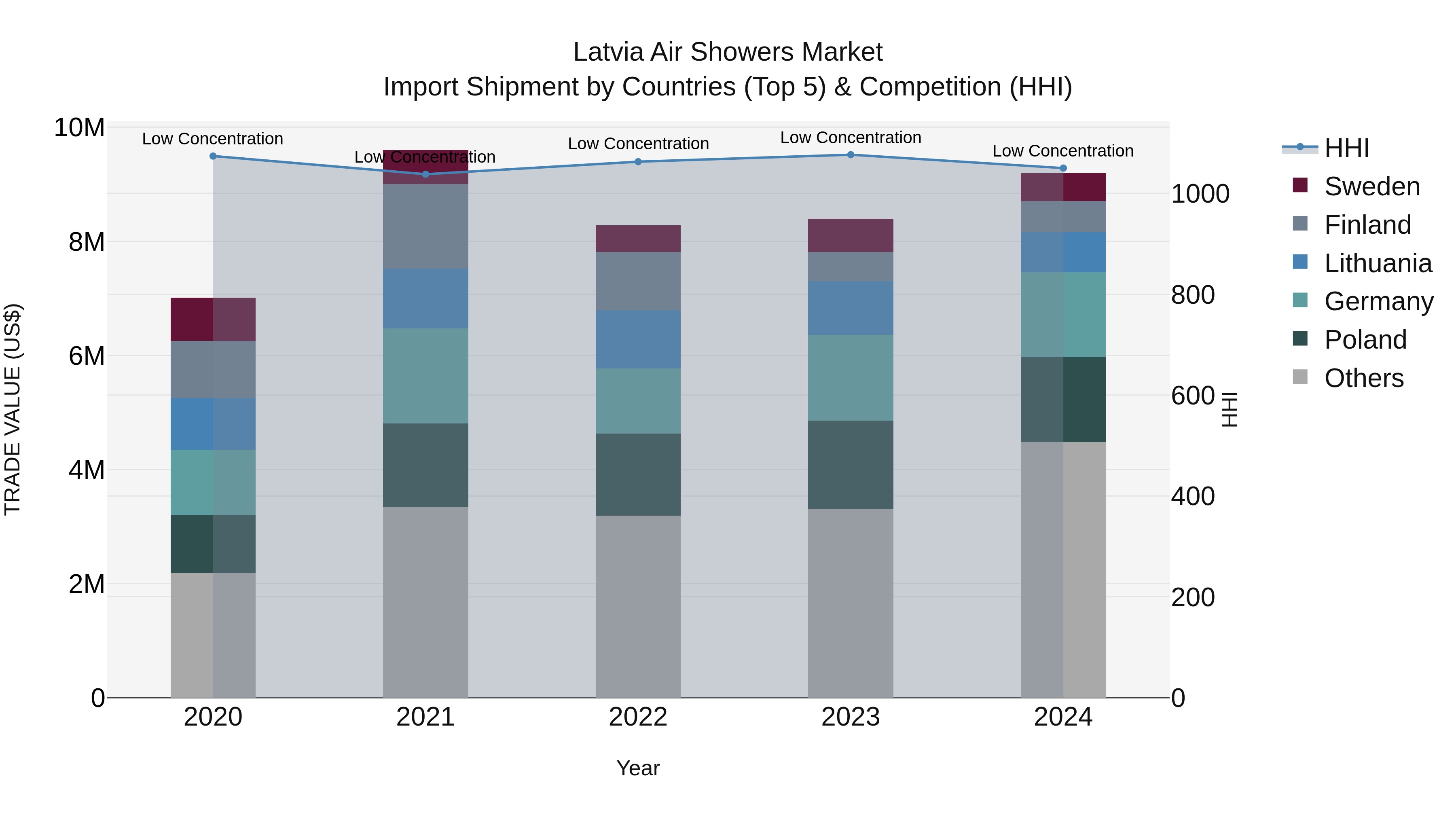 Latvia Air Showers Market Top 5 Importing Countries and Market Competition (HHI) Analysis
