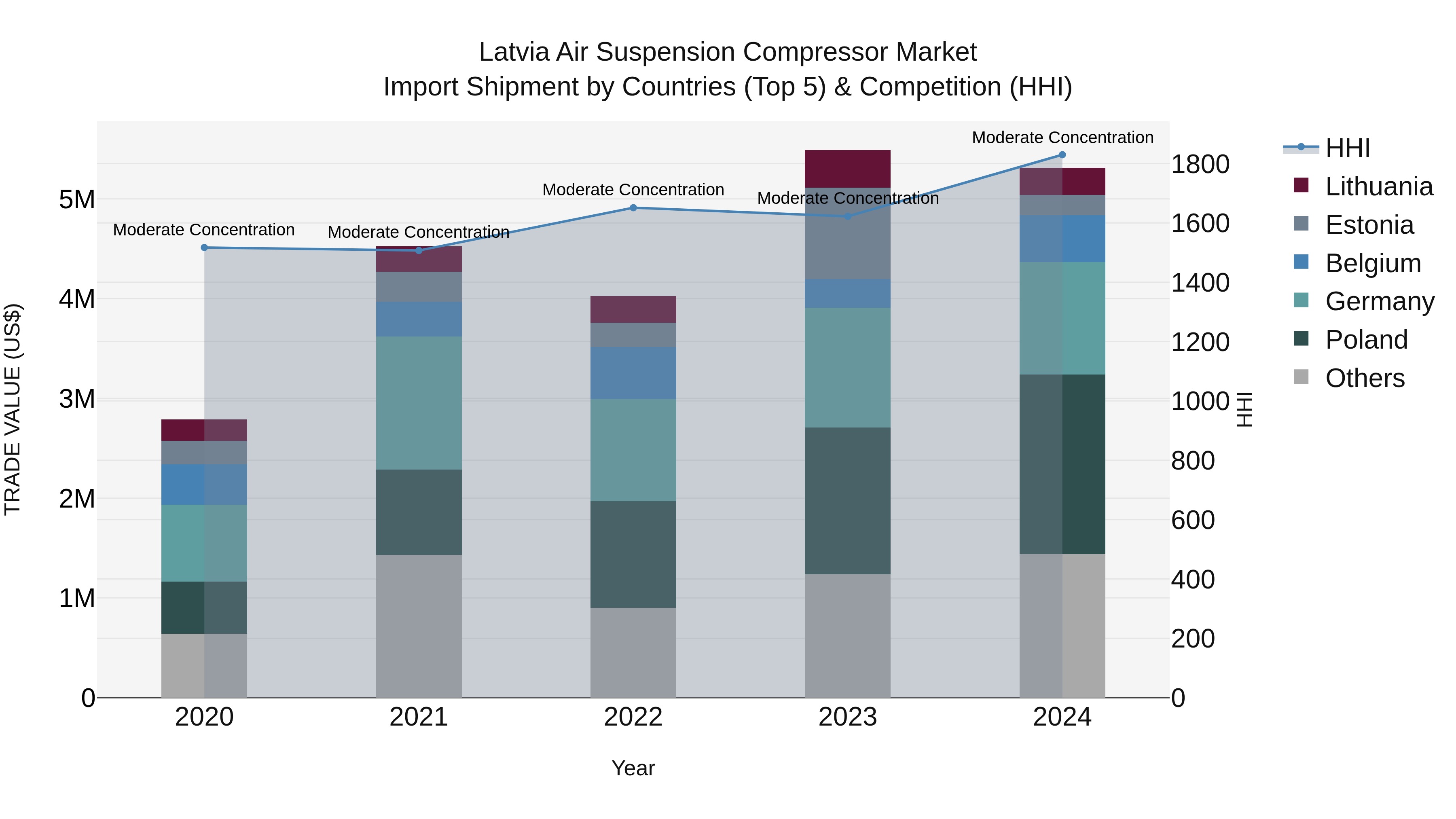 Latvia Air Suspension Compressor Market Top 5 Importing Countries and Market Competition (HHI) Analysis