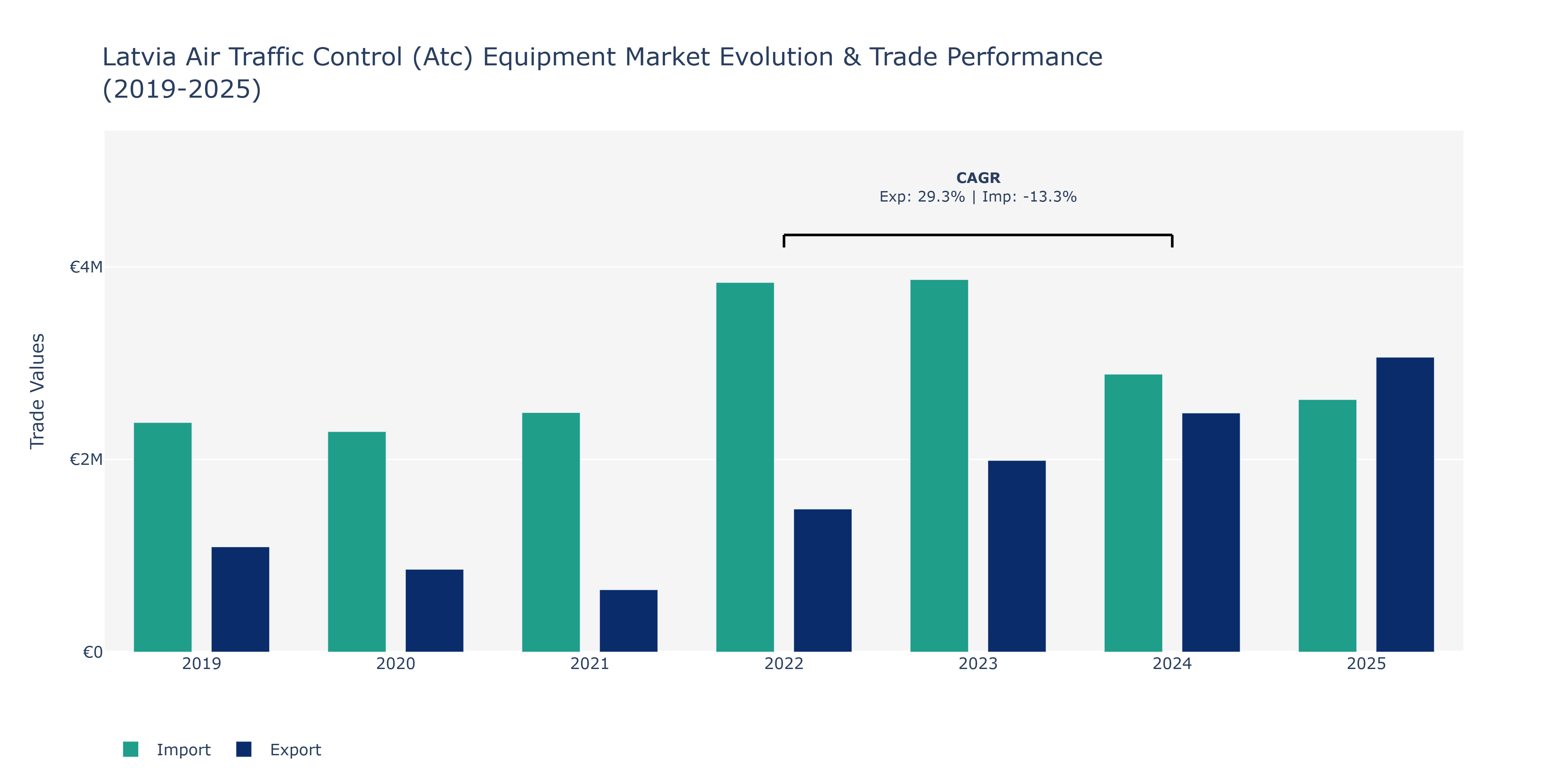 Latvia Air Traffic Control (Atc) Equipment Market: Production & Trade Performance (2019-2025)