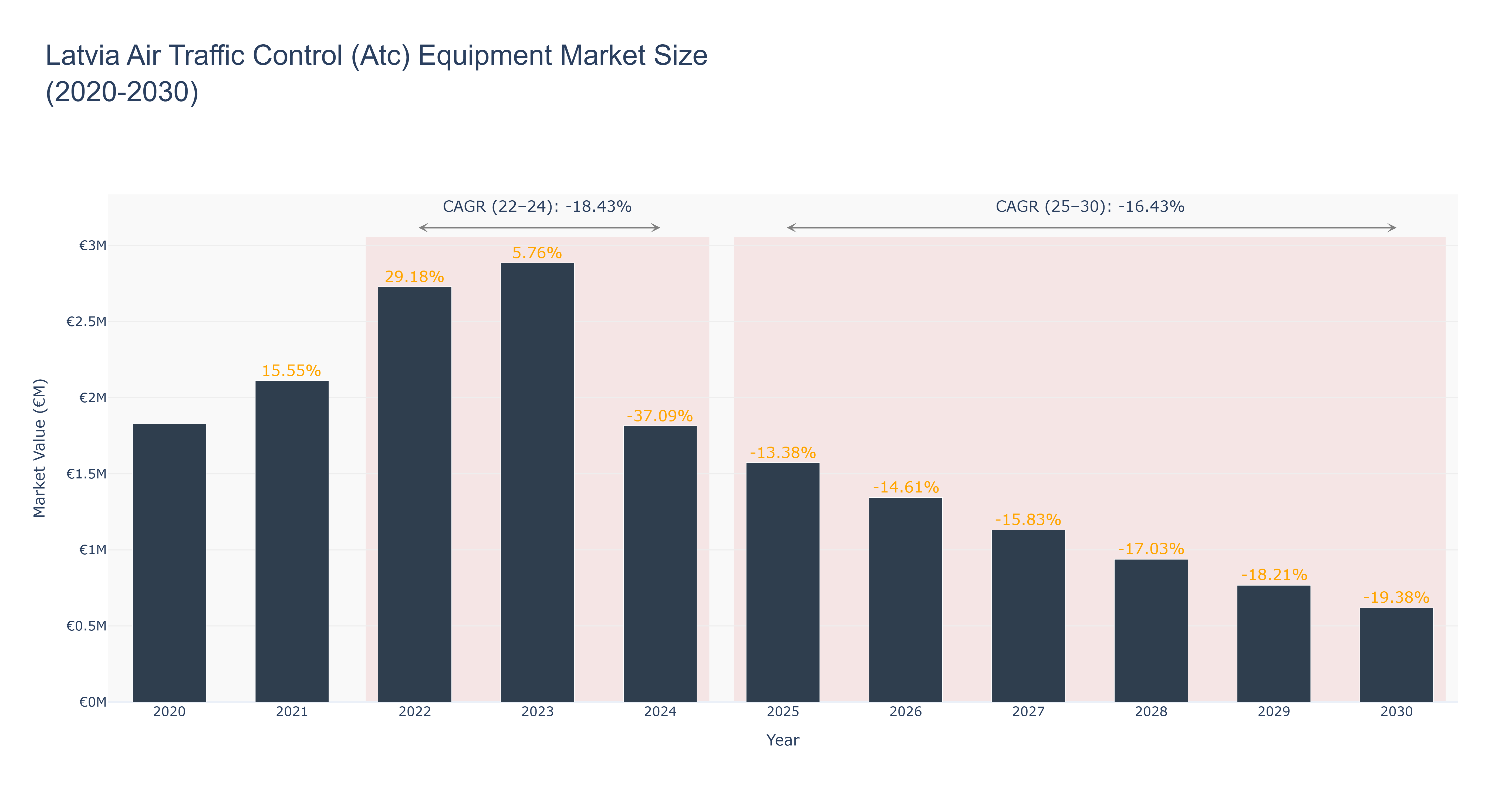 Latvia Air Traffic Control (Atc) Equipment Market Size (2020-2030)