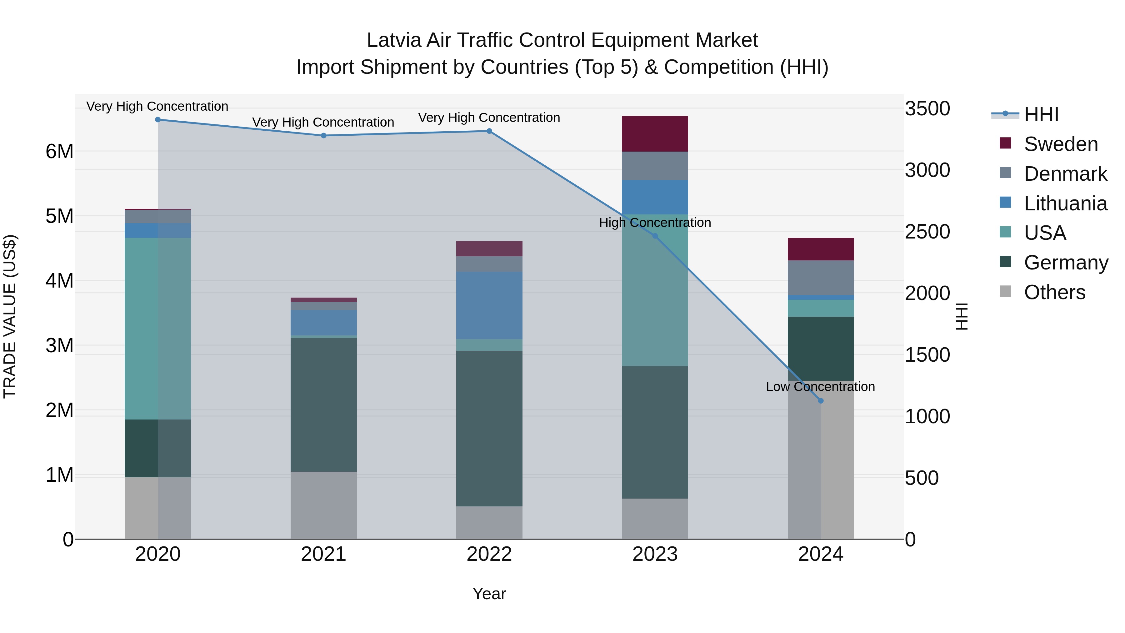 Latvia Air Traffic Control Equipment Market Top 5 Importing Countries and Market Competition (HHI) Analysis