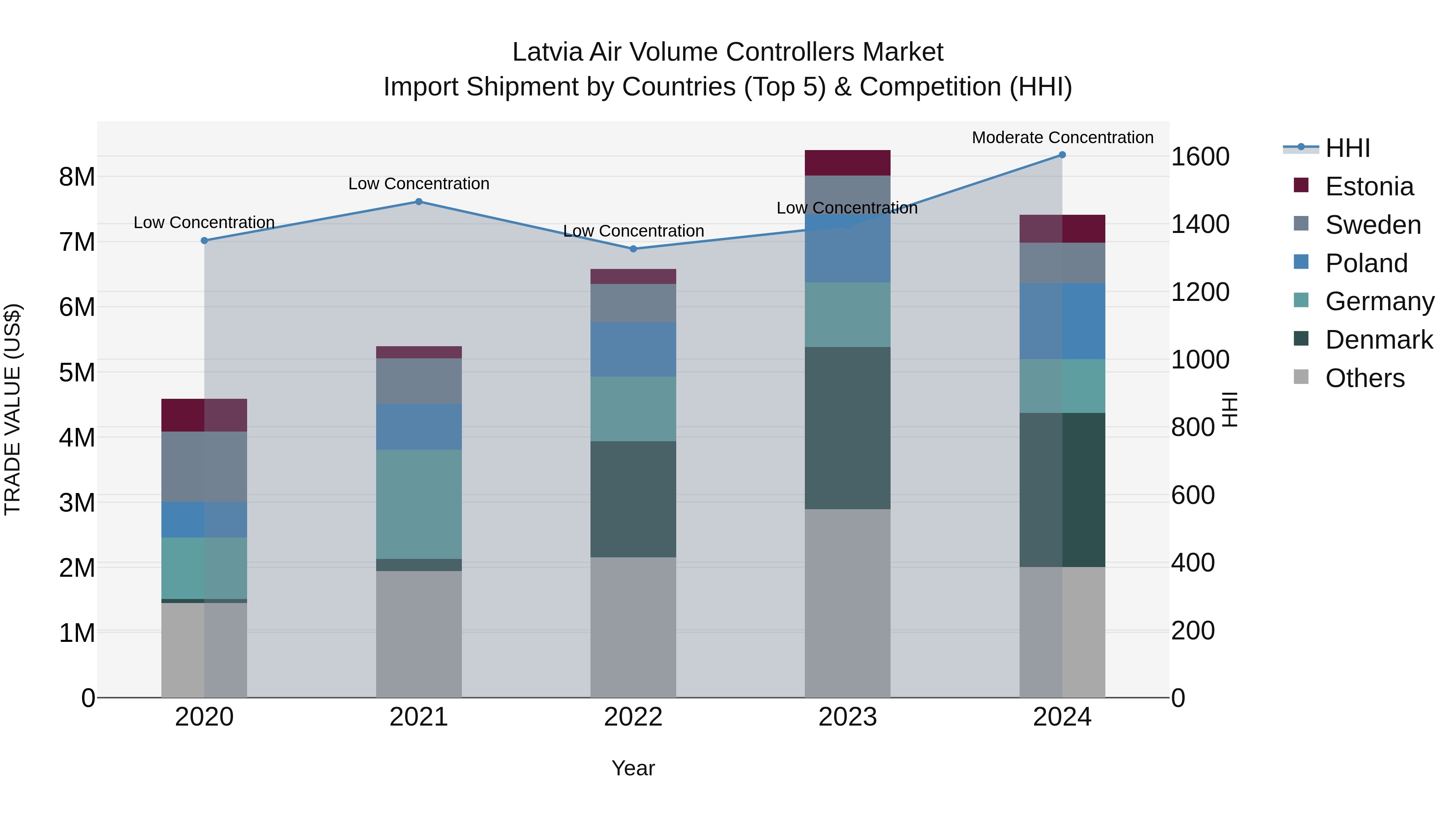 Latvia Air Volume Controllers Market Top 5 Importing Countries and Market Competition (HHI) Analysis