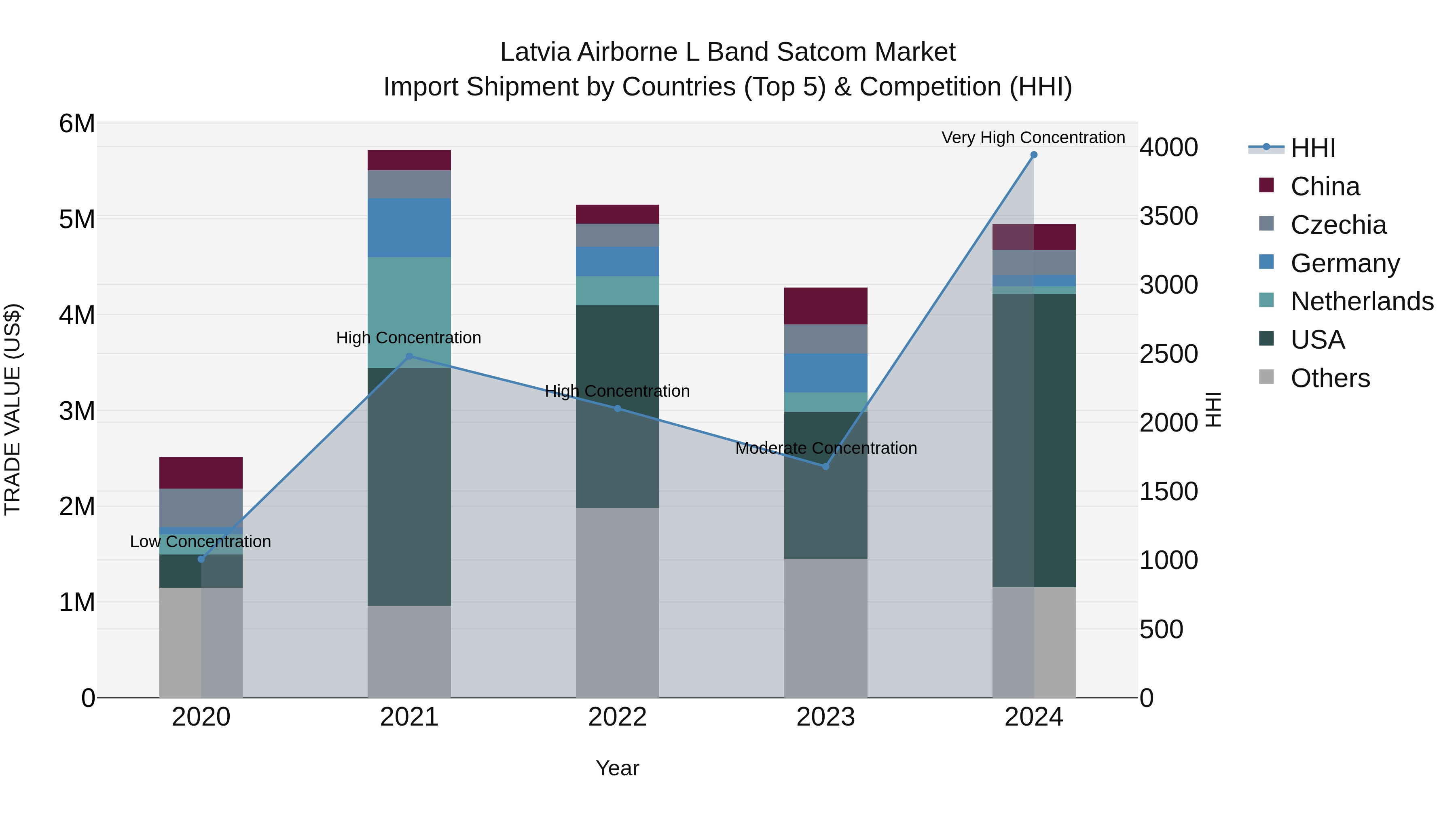 Latvia Airborne L Band Satcom Market Top 5 Importing Countries and Market Competition (HHI) Analysis