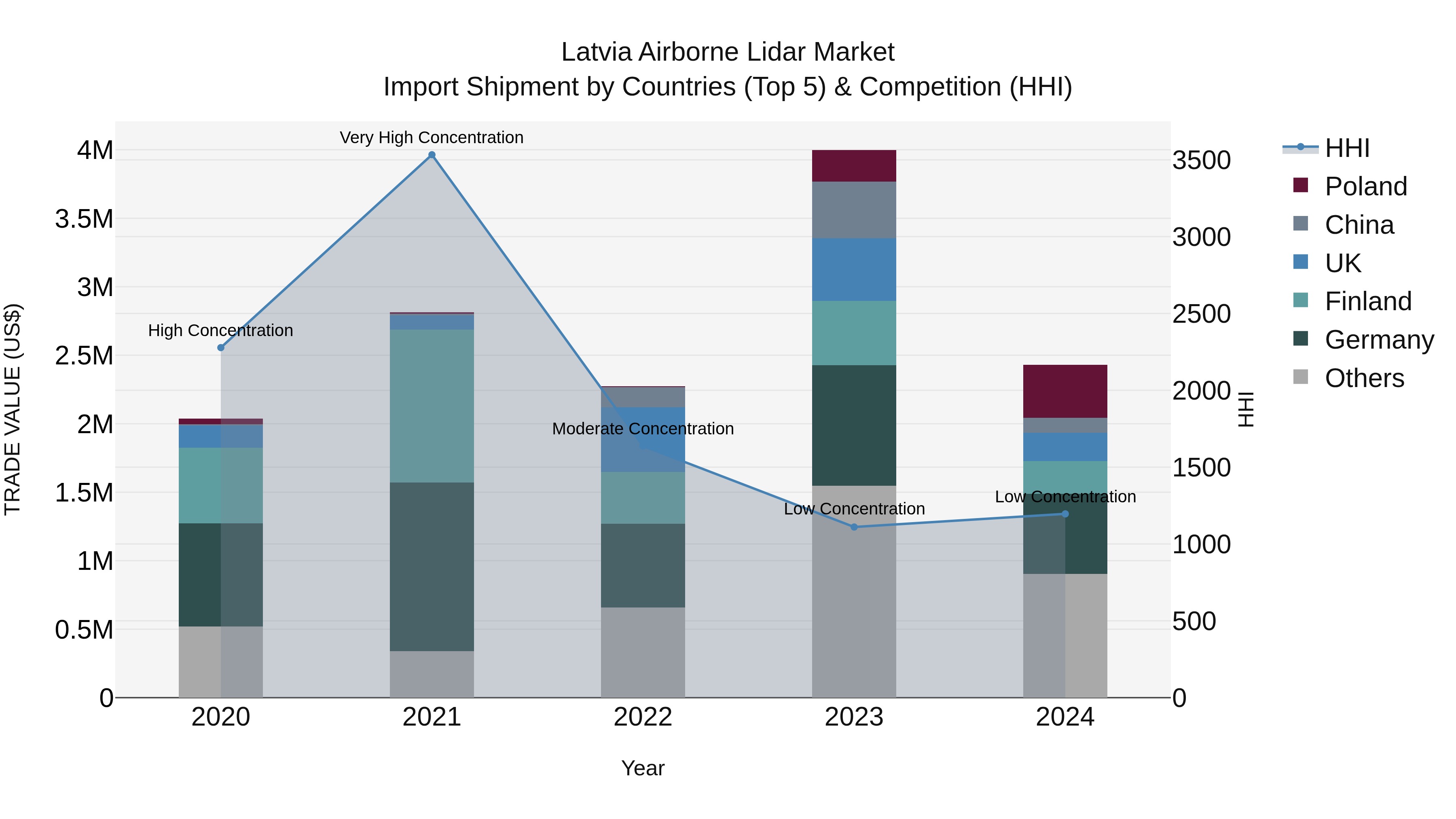 Latvia Airborne Lidar Market Top 5 Importing Countries and Market Competition (HHI) Analysis