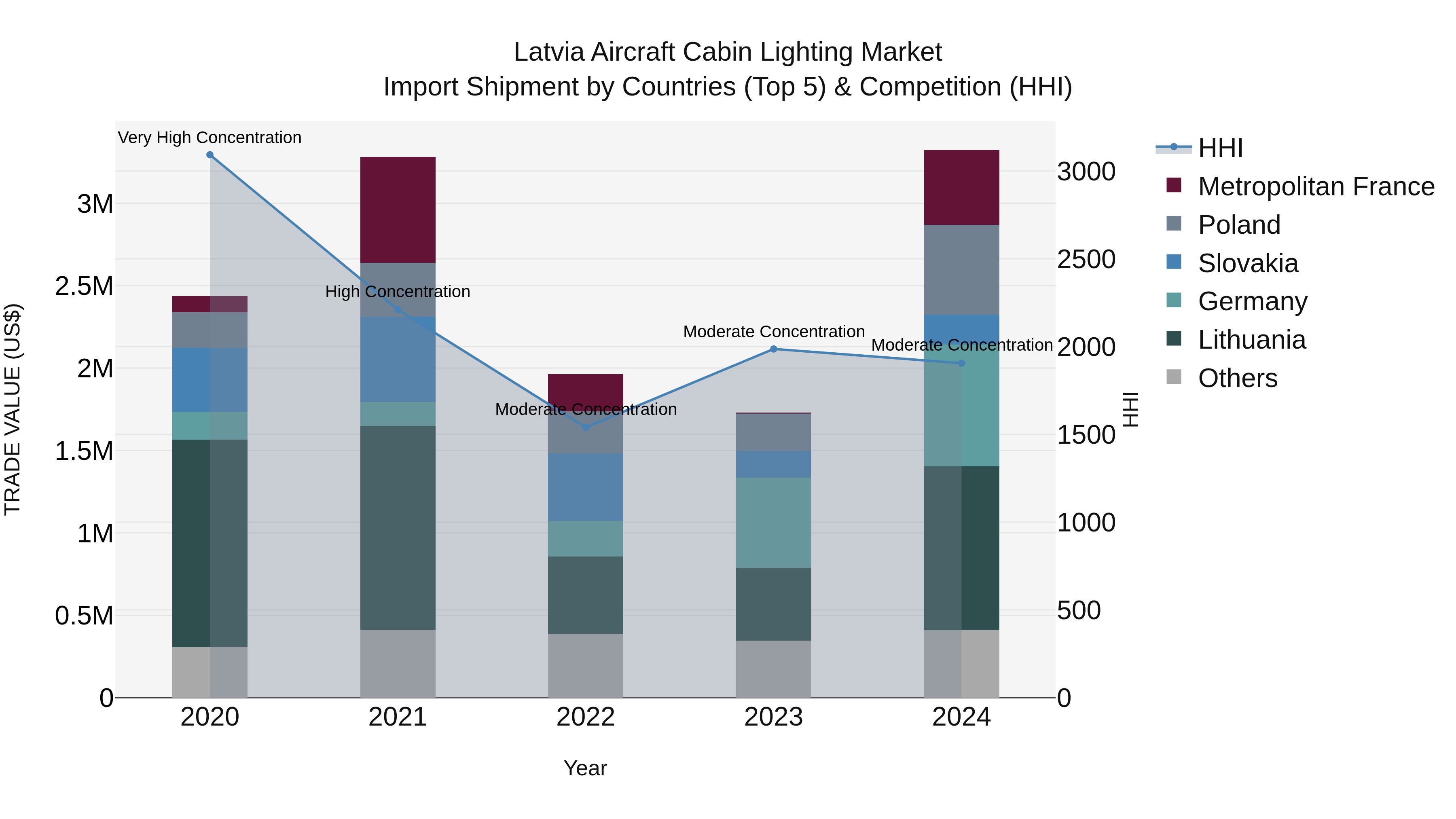 Latvia Aircraft Cabin Lighting Market Top 5 Importing Countries and Market Competition (HHI) Analysis