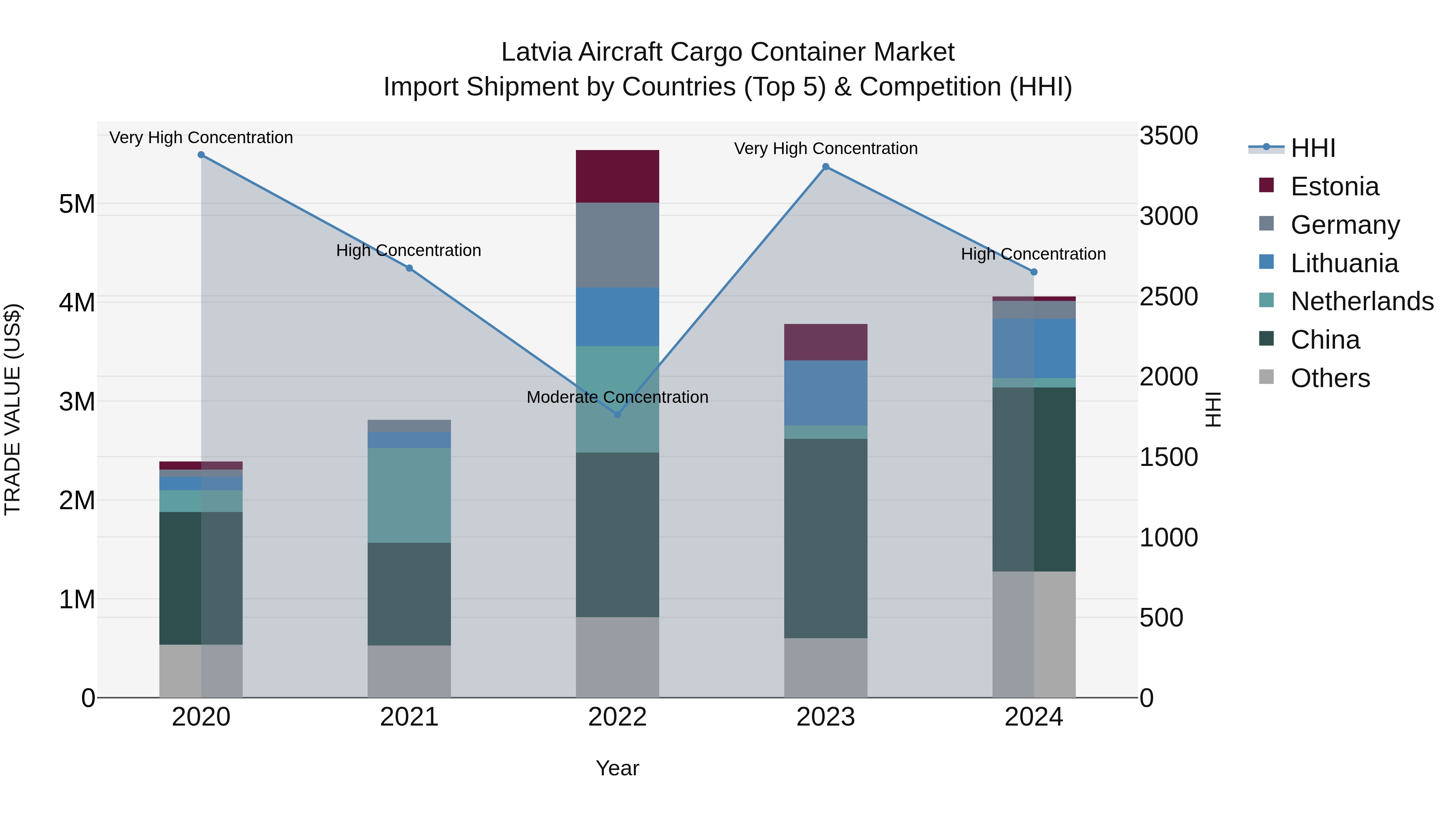 Latvia Aircraft Cargo Container Market Top 5 Importing Countries and Market Competition (HHI) Analysis