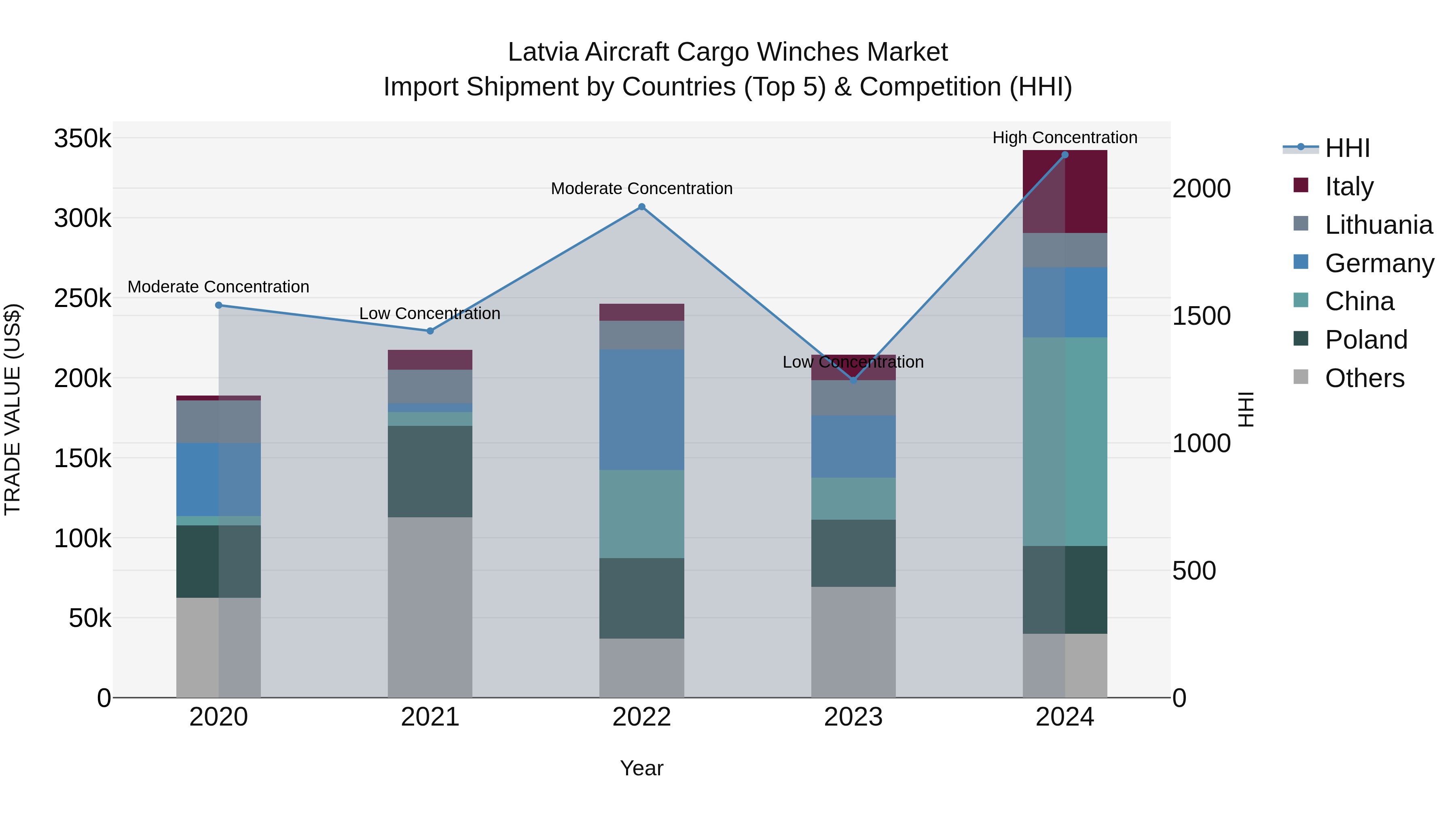 Latvia Aircraft Cargo Winches Market Top 5 Importing Countries and Market Competition (HHI) Analysis