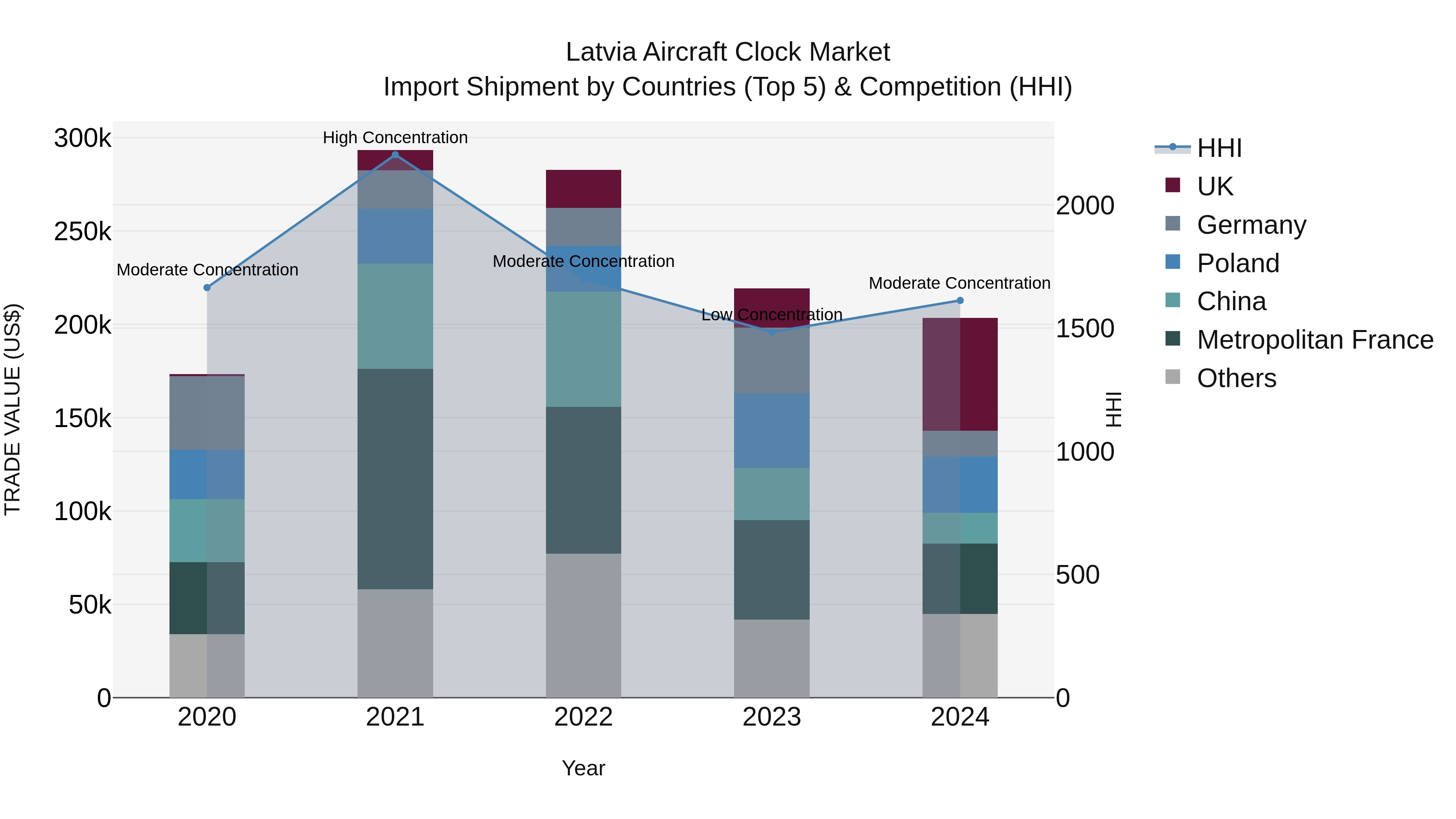 Latvia Aircraft Clock Market Top 5 Importing Countries and Market Competition (HHI) Analysis