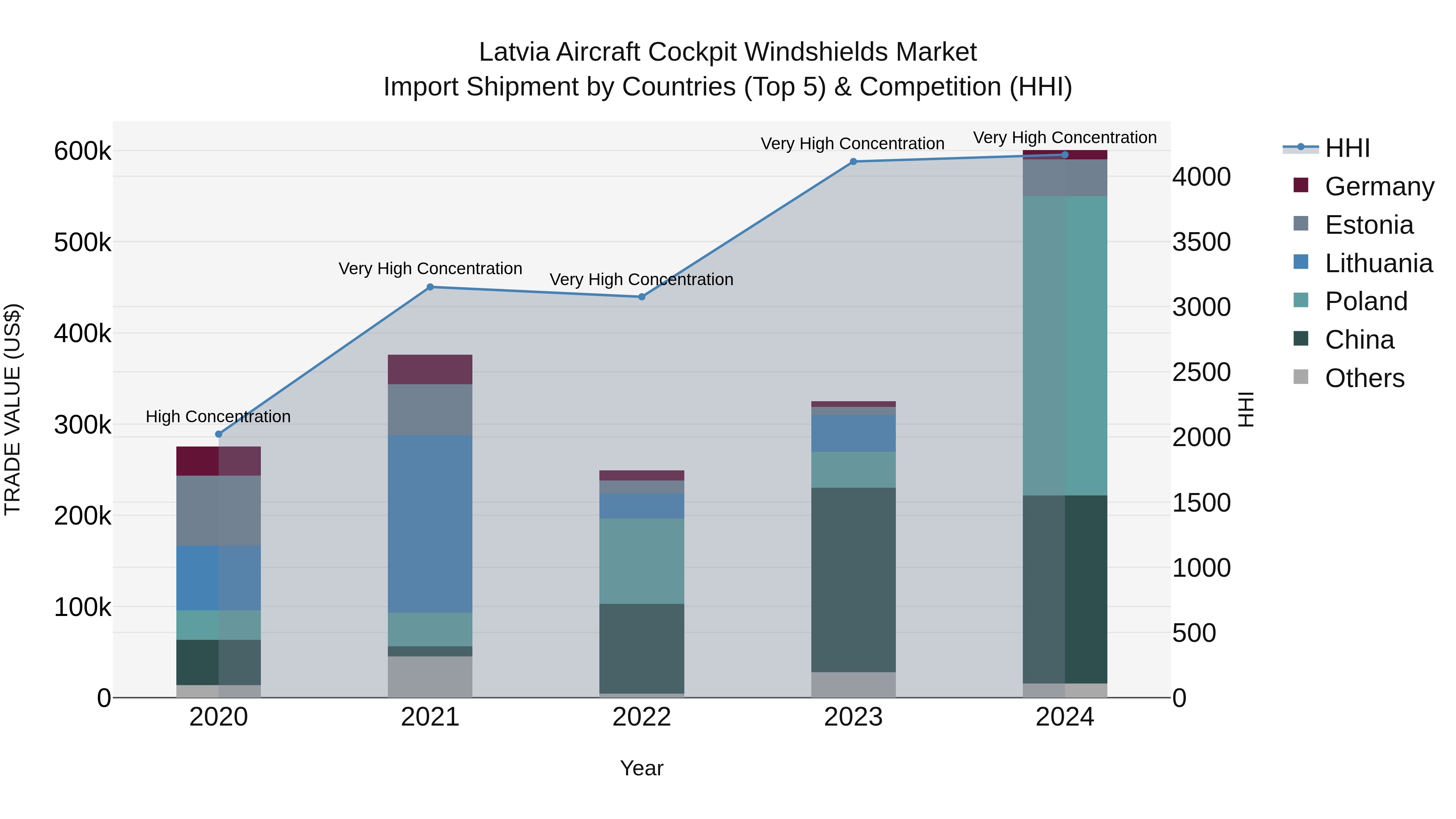 Latvia Aircraft Cockpit Windshields Market Top 5 Importing Countries and Market Competition (HHI) Analysis