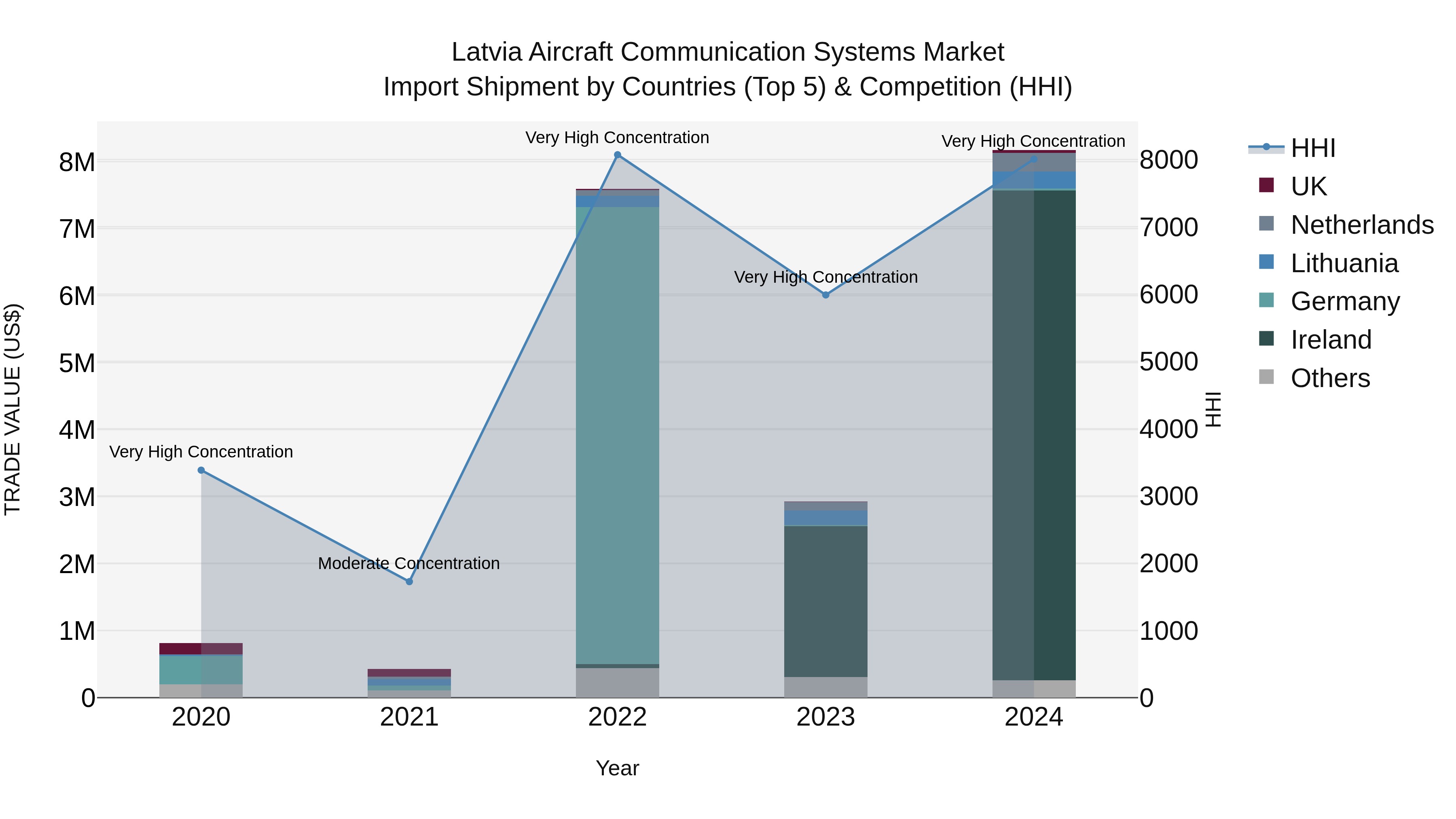 Latvia Aircraft Communication Systems Market Top 5 Importing Countries and Market Competition (HHI) Analysis
