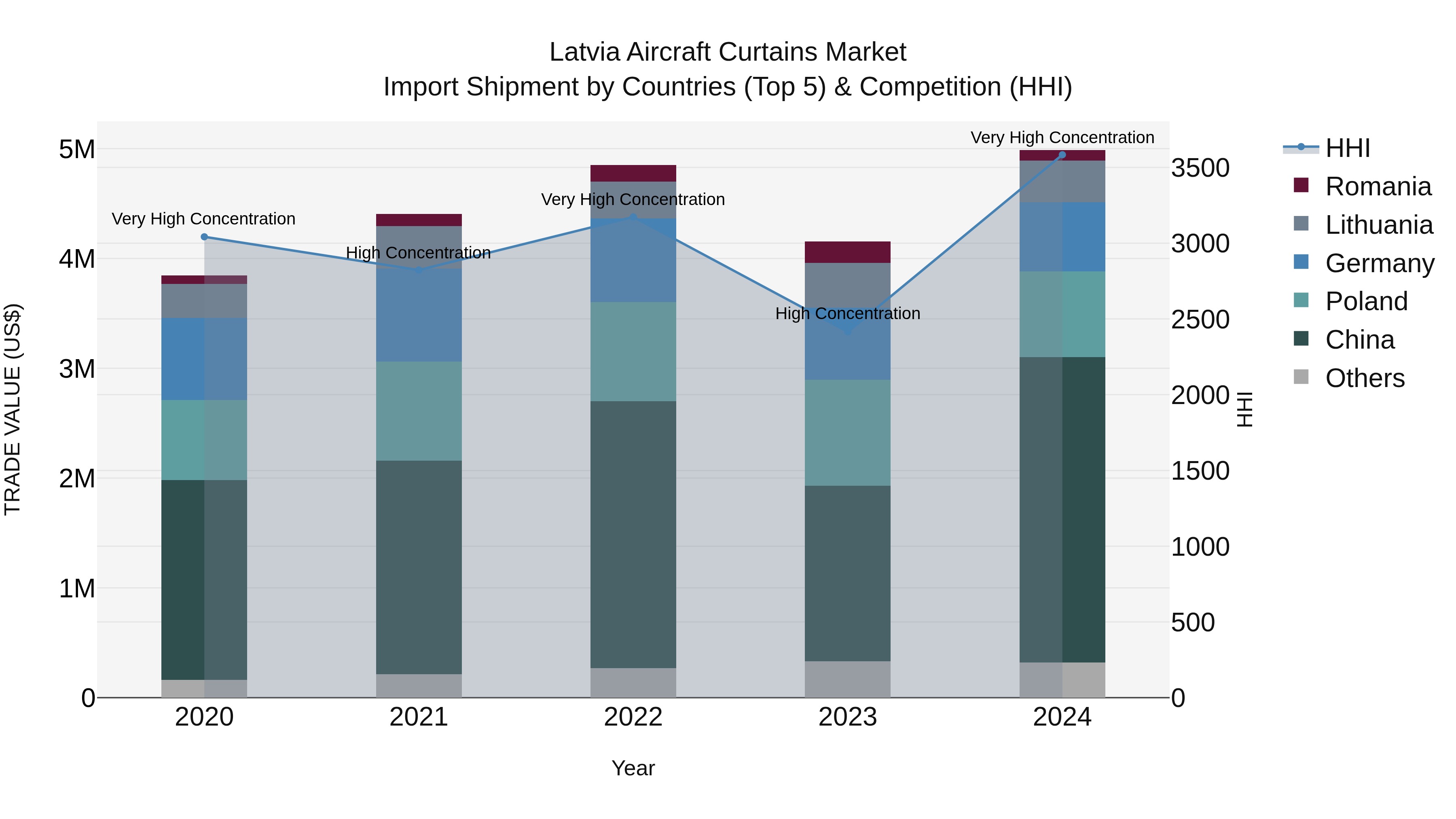 Latvia Aircraft Curtains Market Top 5 Importing Countries and Market Competition (HHI) Analysis