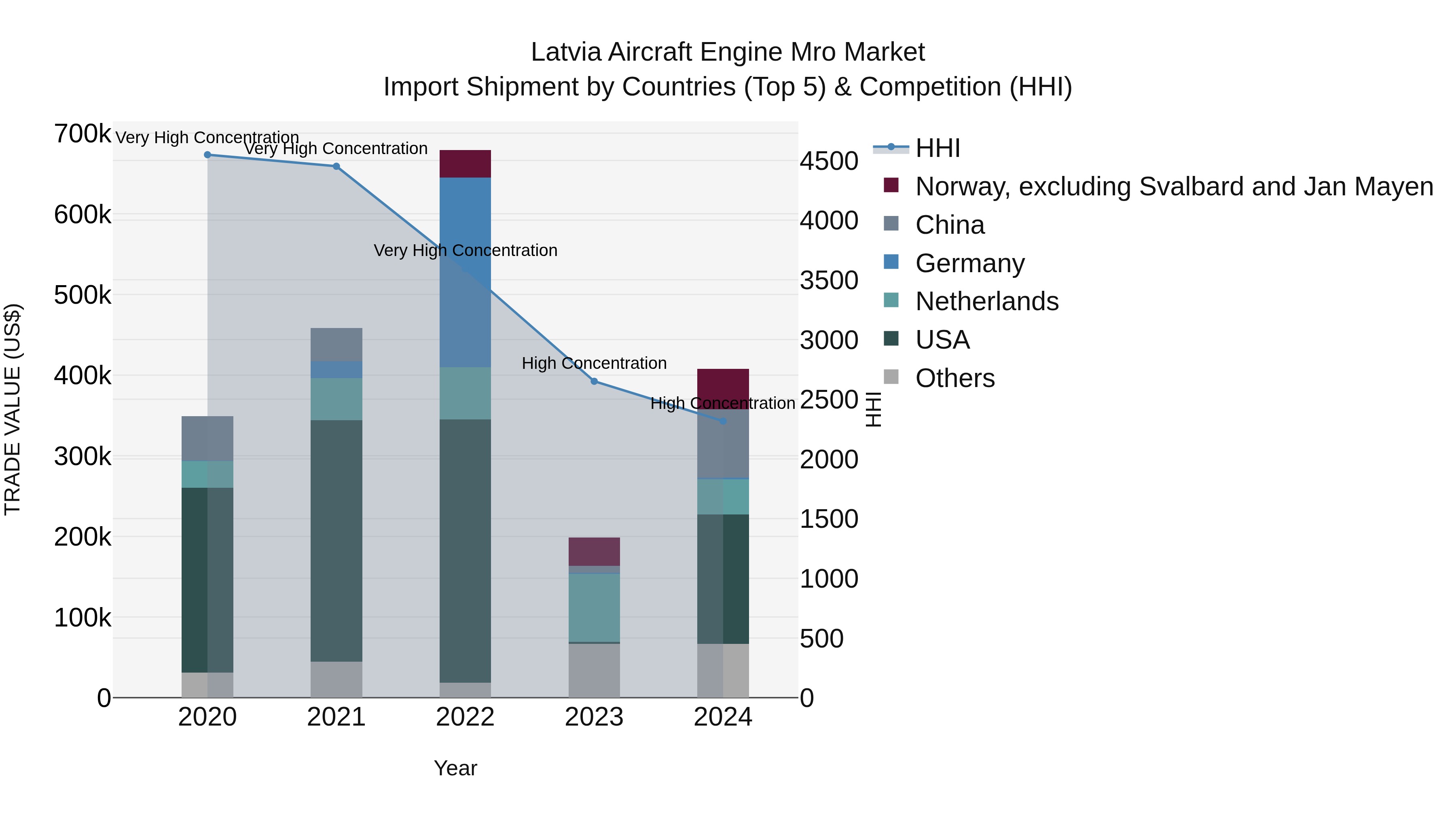 Latvia Aircraft Engine Mro Market Top 5 Importing Countries and Market Competition (HHI) Analysis