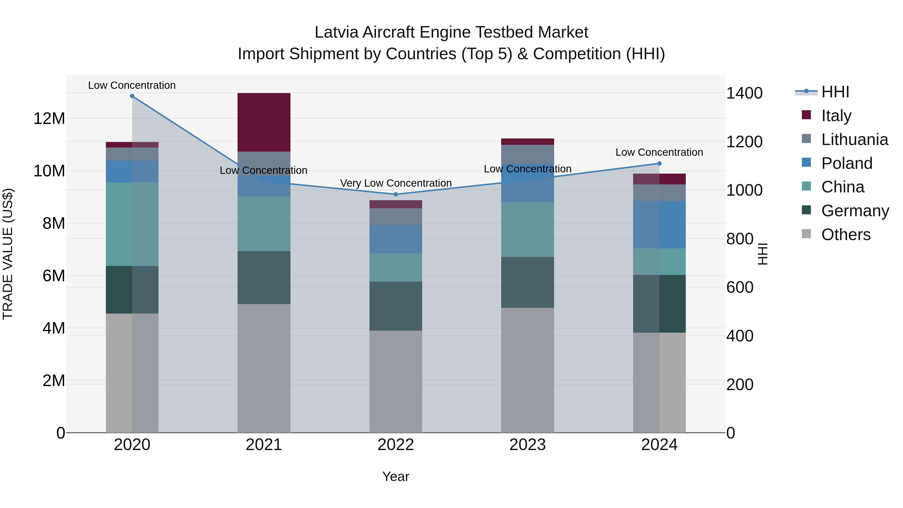 Latvia Aircraft Engine Testbed Market Top 5 Importing Countries and Market Competition (HHI) Analysis