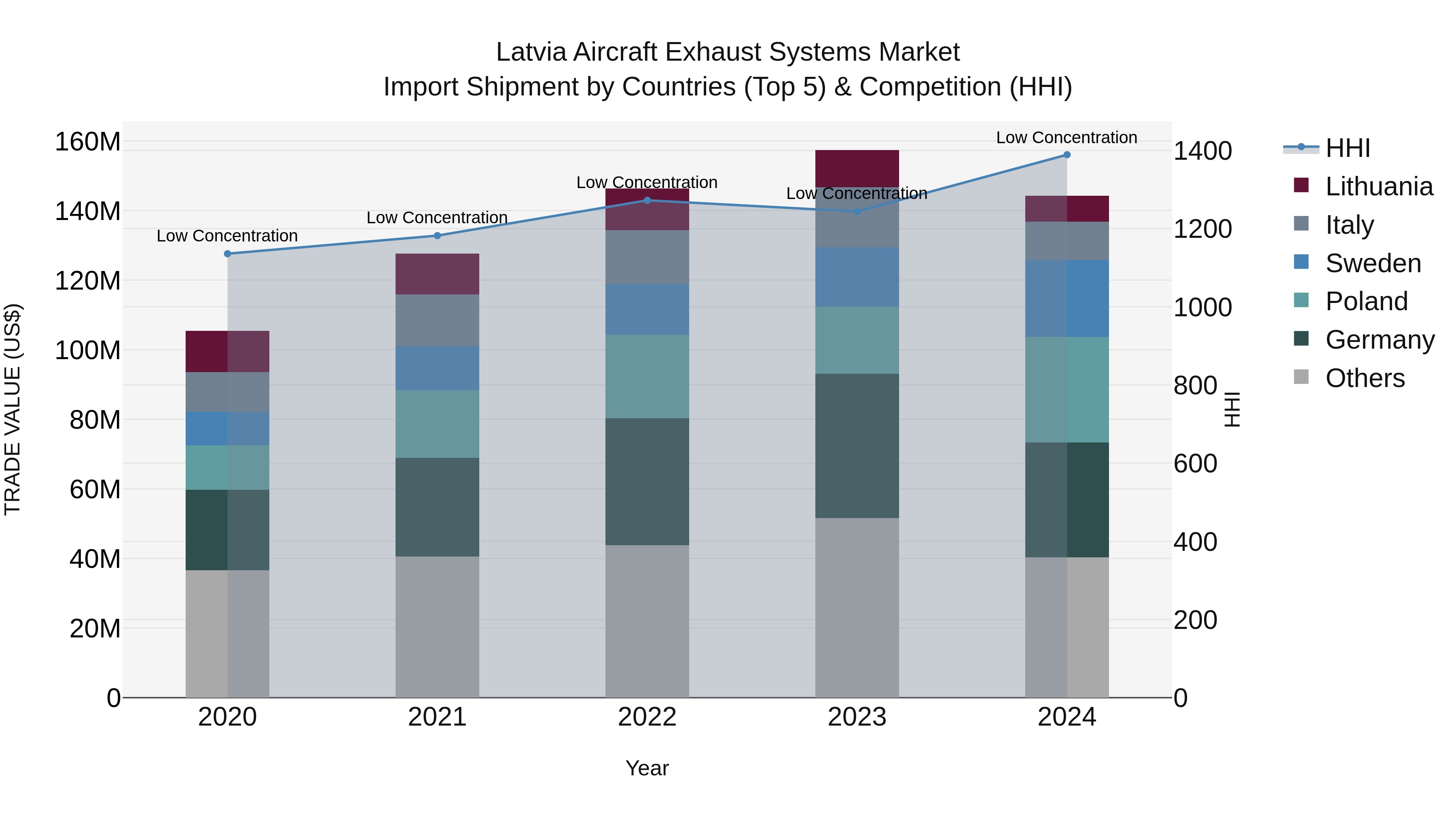 Latvia Aircraft Exhaust Systems Market Top 5 Importing Countries and Market Competition (HHI) Analysis
