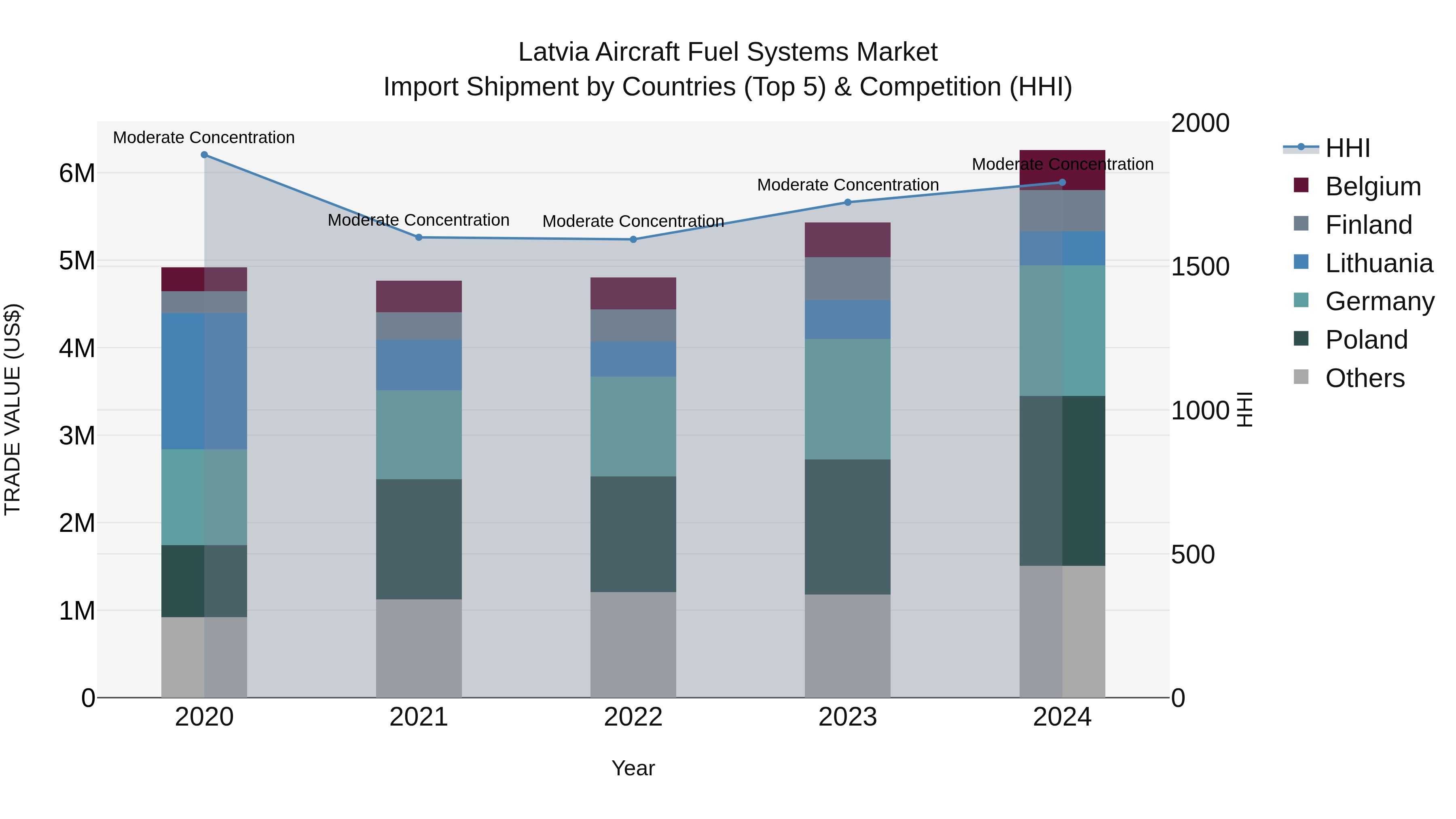 Latvia Aircraft Fuel Systems Market Top 5 Importing Countries and Market Competition (HHI) Analysis