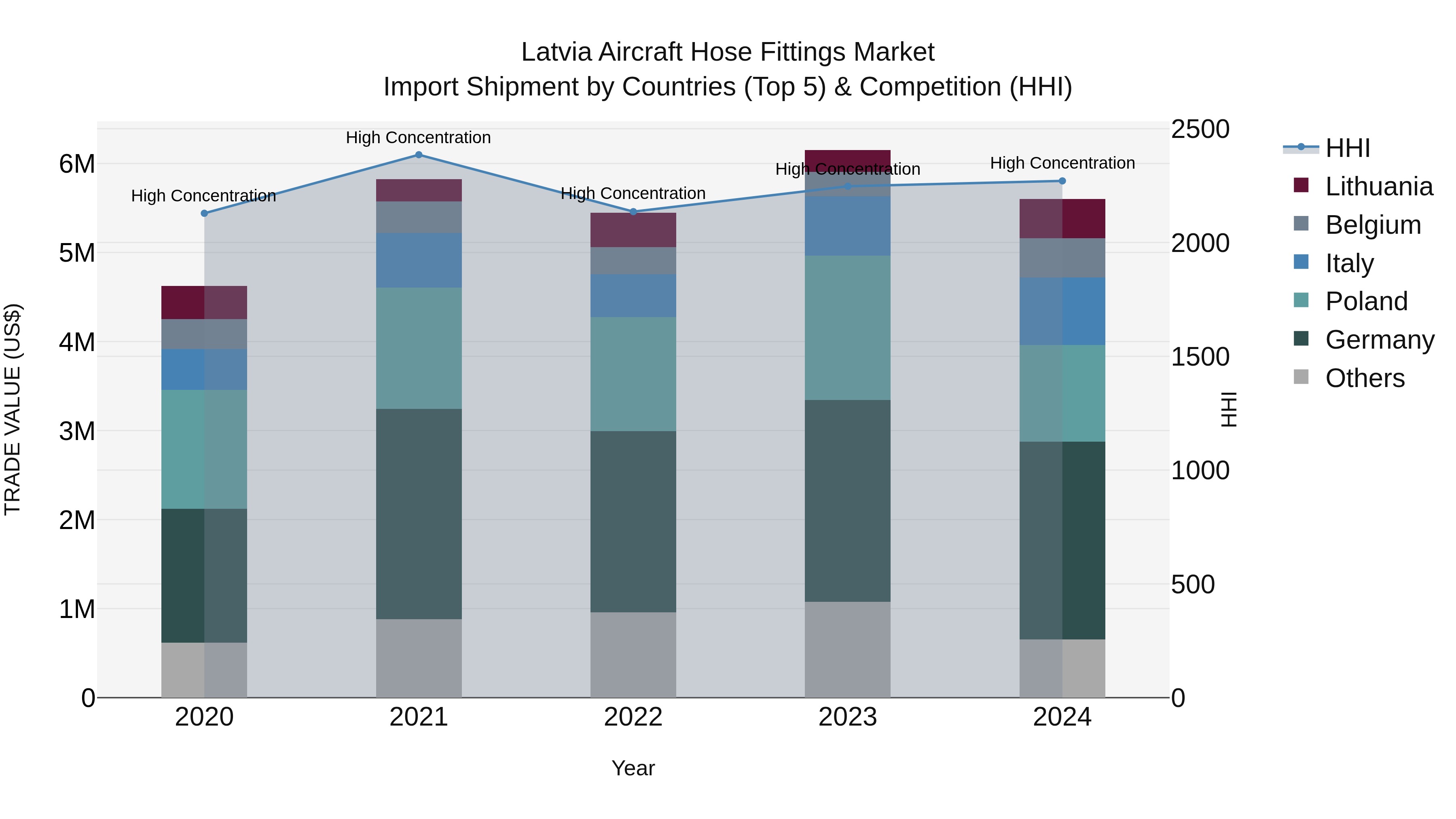 Latvia Aircraft Hose Fittings Market Top 5 Importing Countries and Market Competition (HHI) Analysis