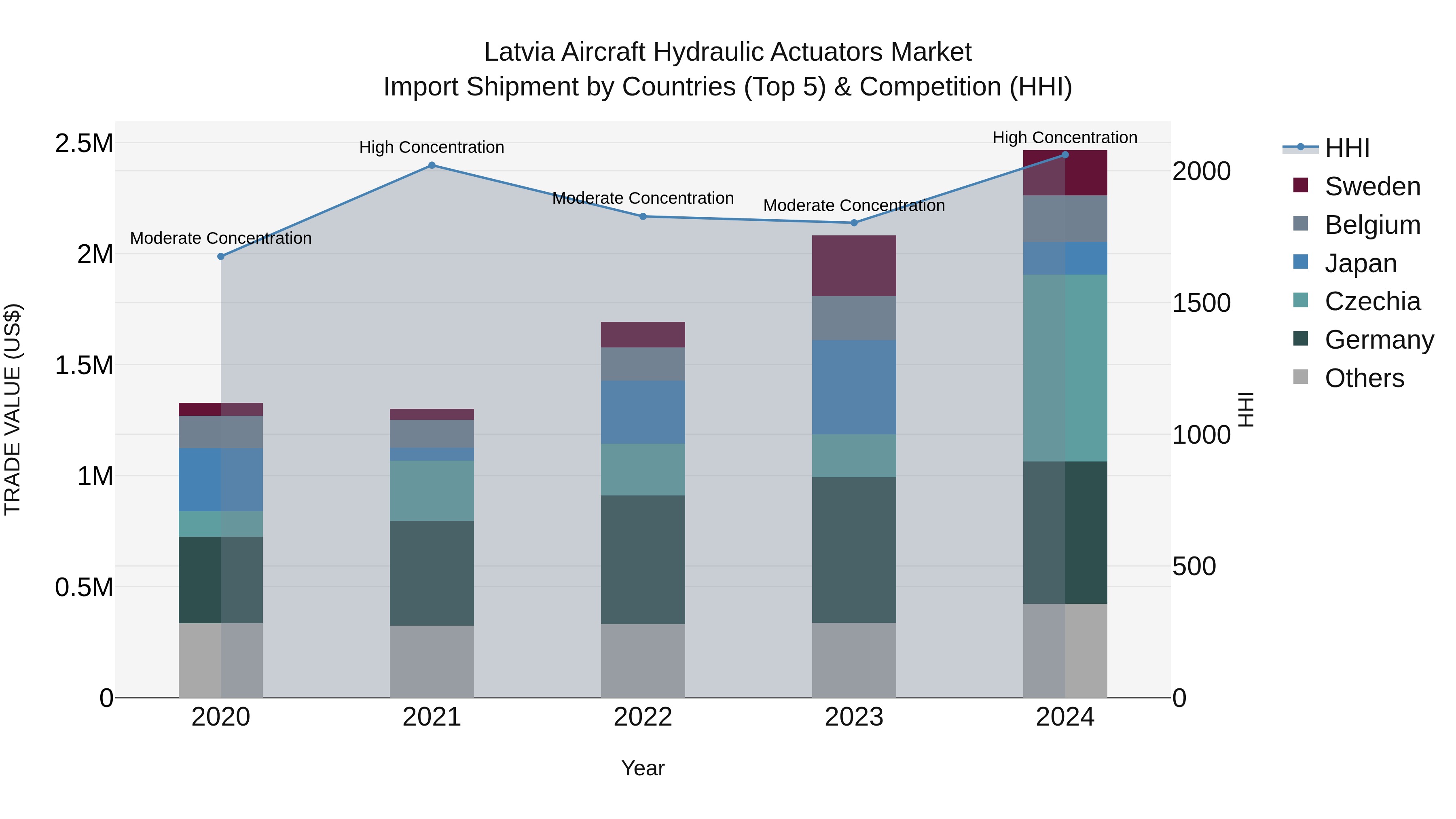 Latvia Aircraft Hydraulic Actuators Market Top 5 Importing Countries and Market Competition (HHI) Analysis