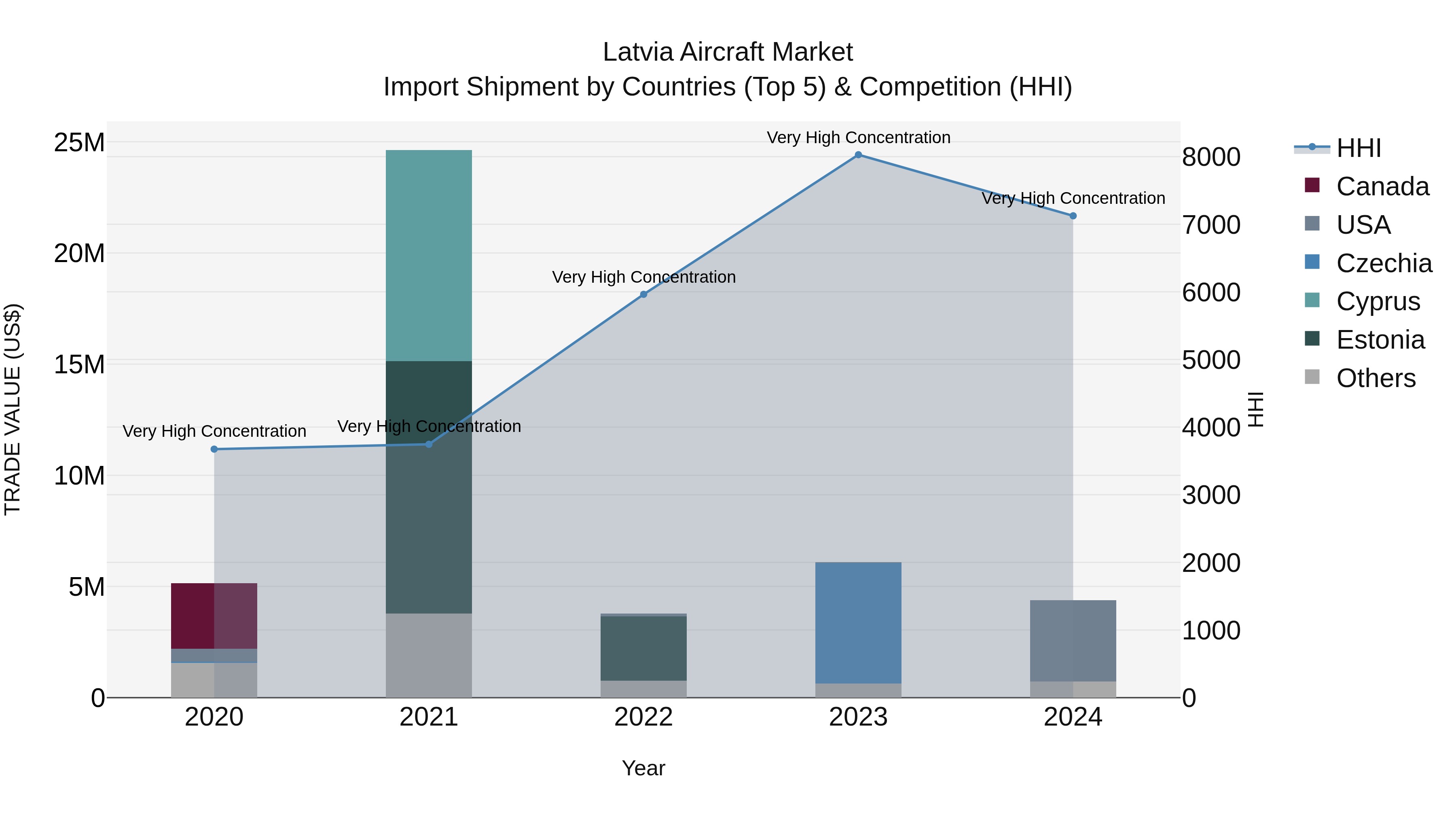 Latvia Aircraft Market Top 5 Importing Countries and Market Competition (HHI) Analysis