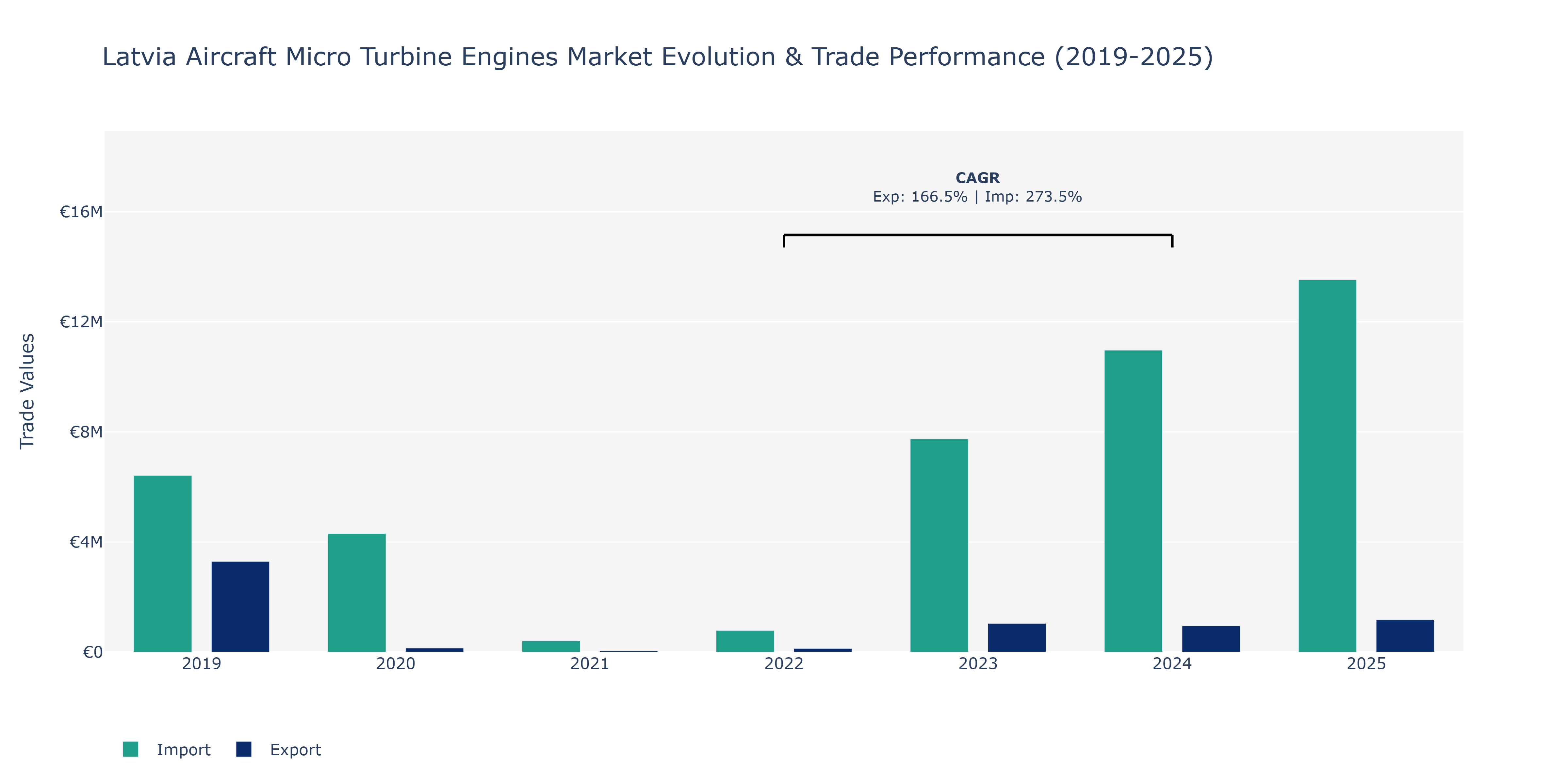 Latvia Aircraft Micro Turbine Engines Market: Production & Trade Performance (2019-2025)