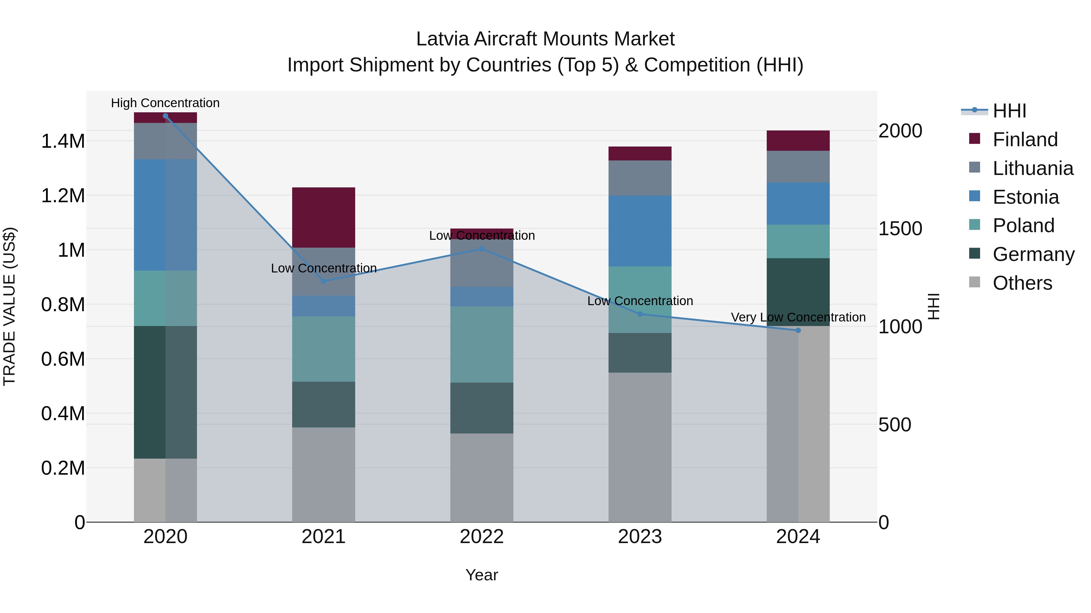 Latvia Aircraft Mounts Market Top 5 Importing Countries and Market Competition (HHI) Analysis