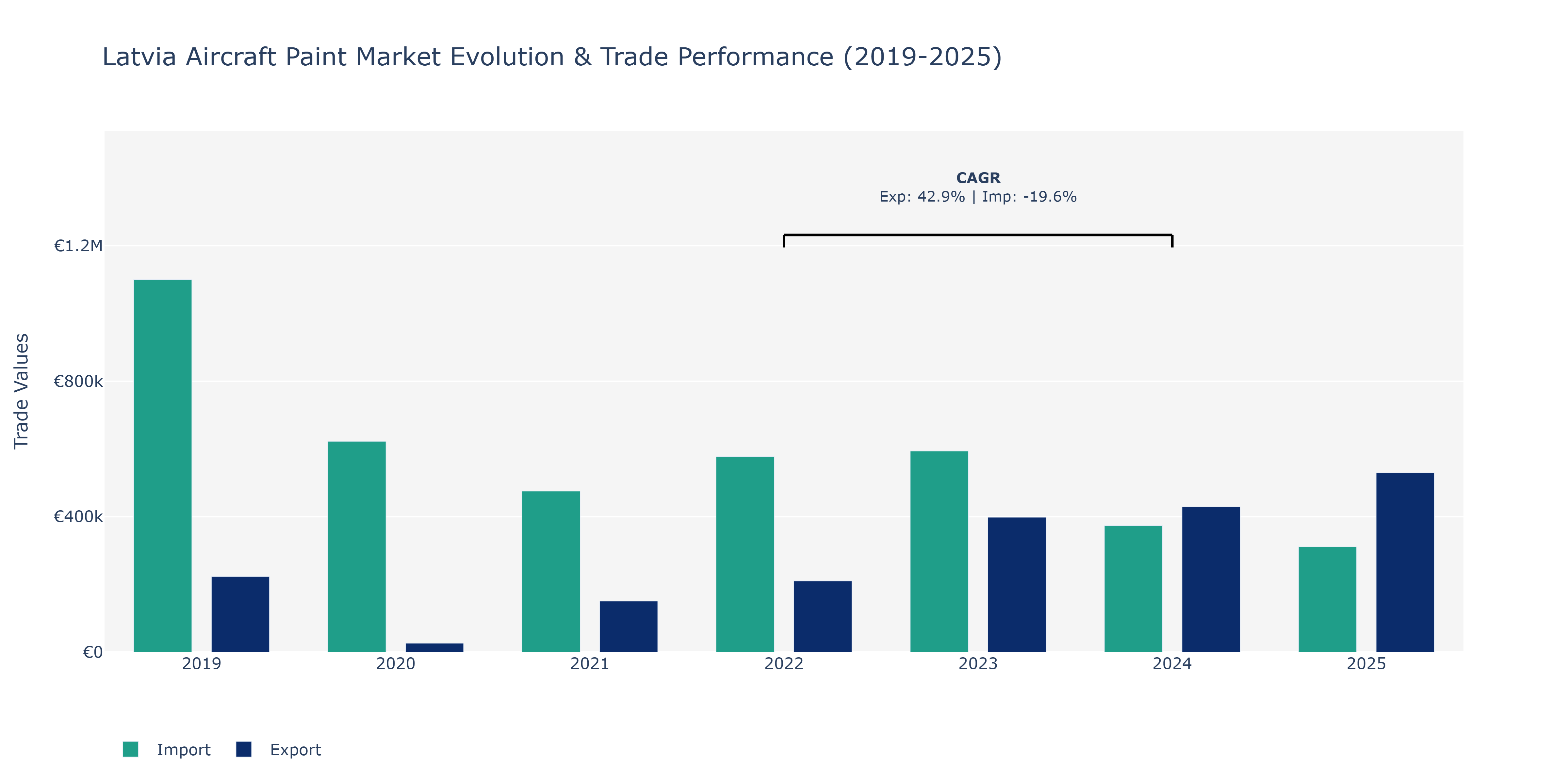 Latvia Aircraft Paint Market: Production & Trade Performance (2019-2025)